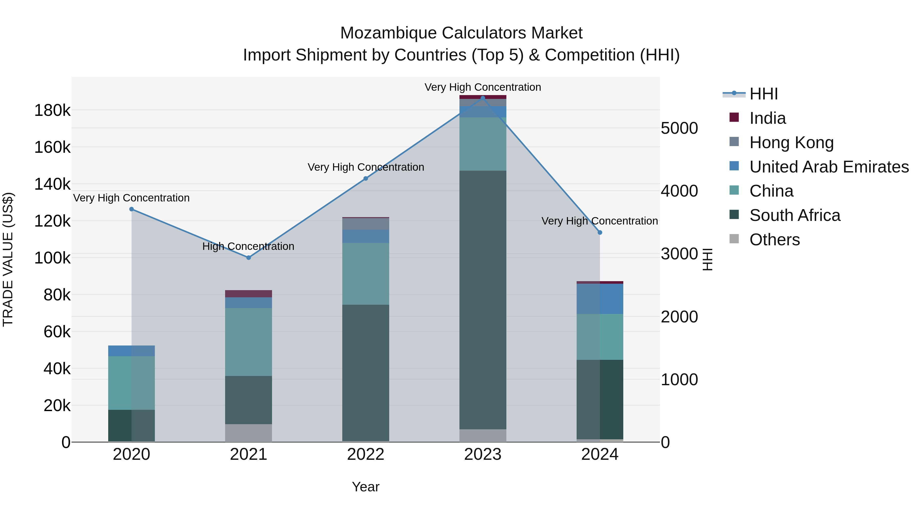 Mozambique Calculators Market: Top 5 Importing Countries and Market Competition (HHI) Analysis