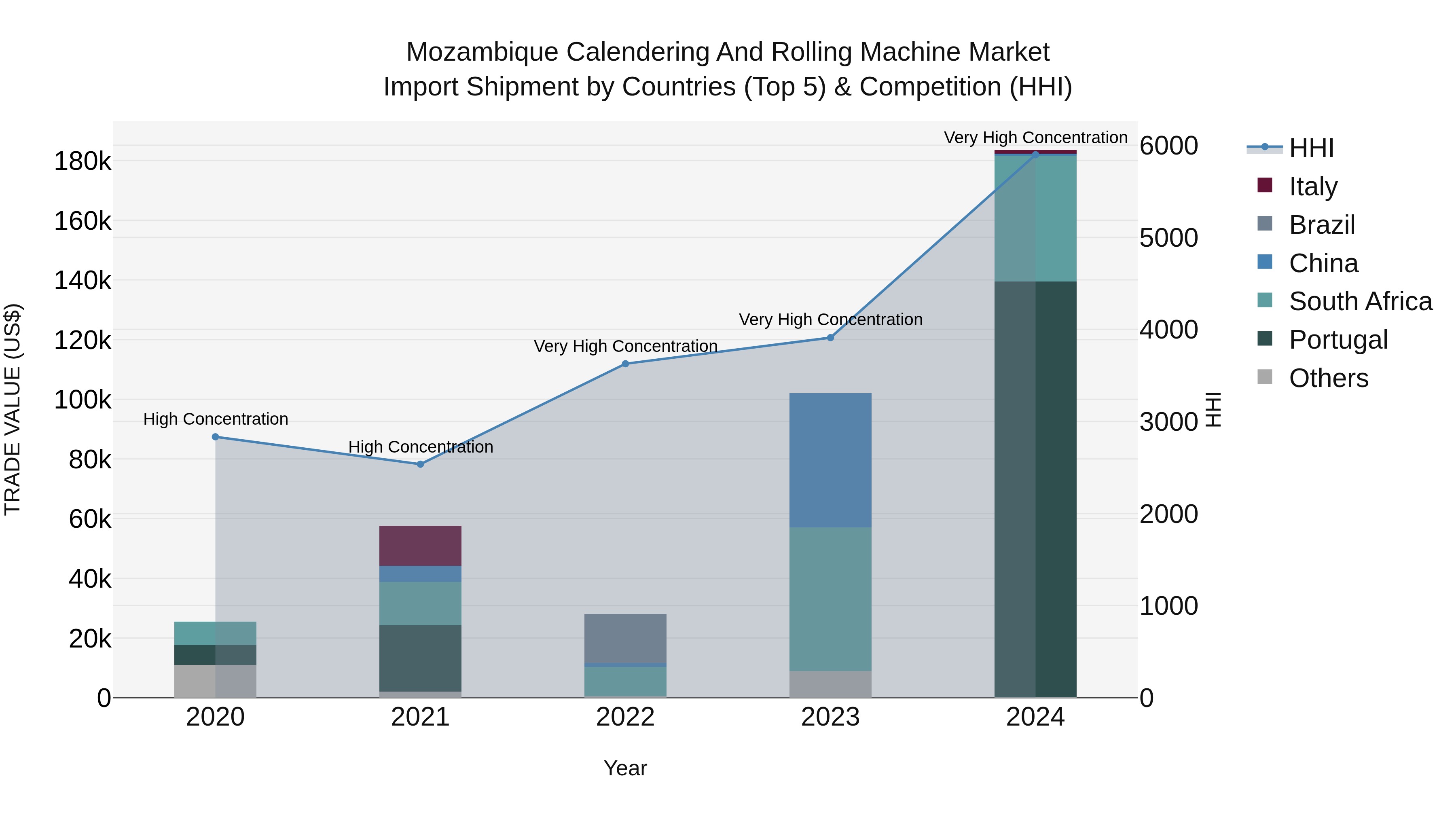 Mozambique Calendering and Rolling Machine Market: Top 5 Importing Countries and Market Competition (HHI) Analysis