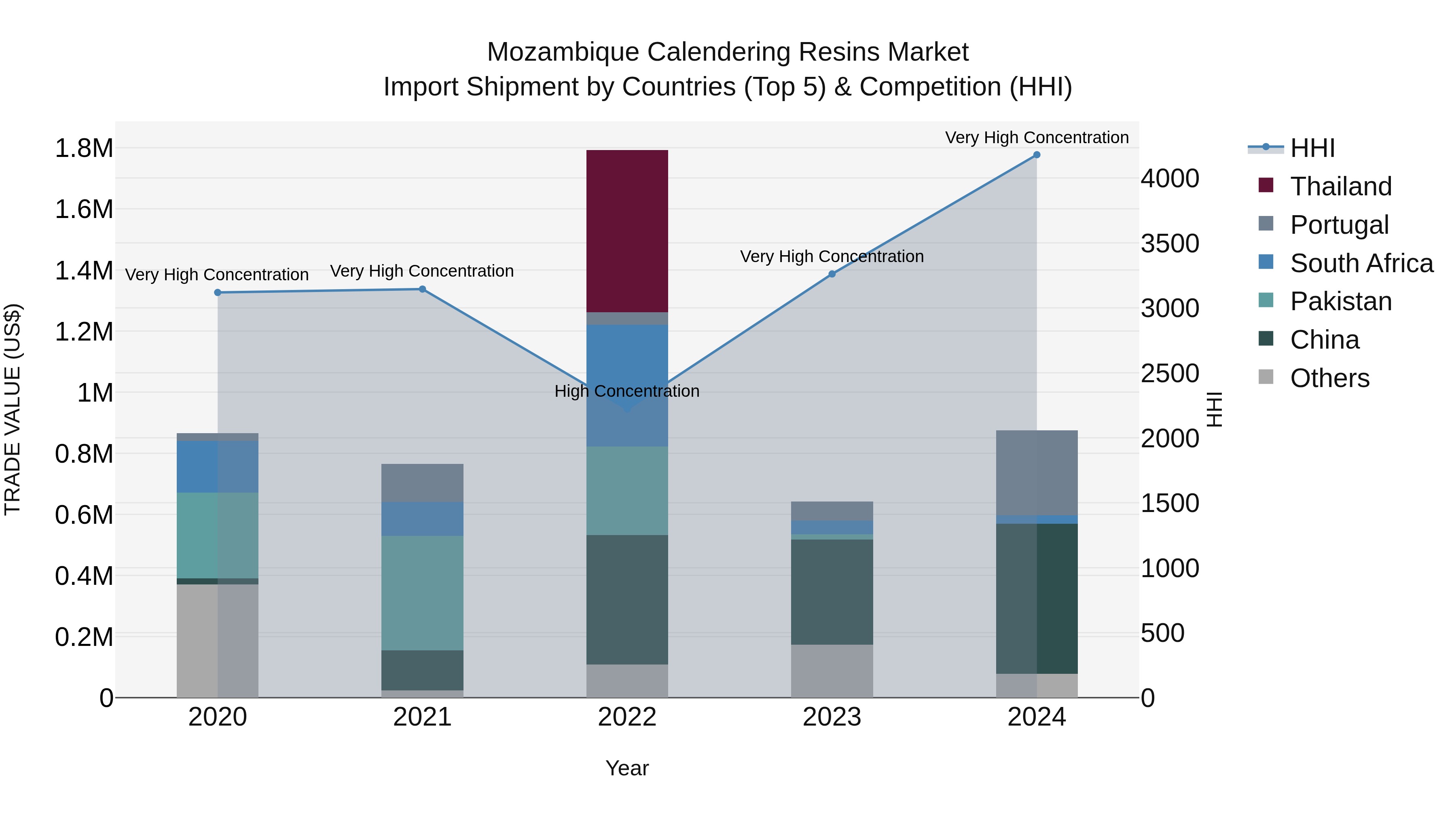 Mozambique Calendering Resins Market: Top 5 Importing Countries and Market Competition (HHI) Analysis