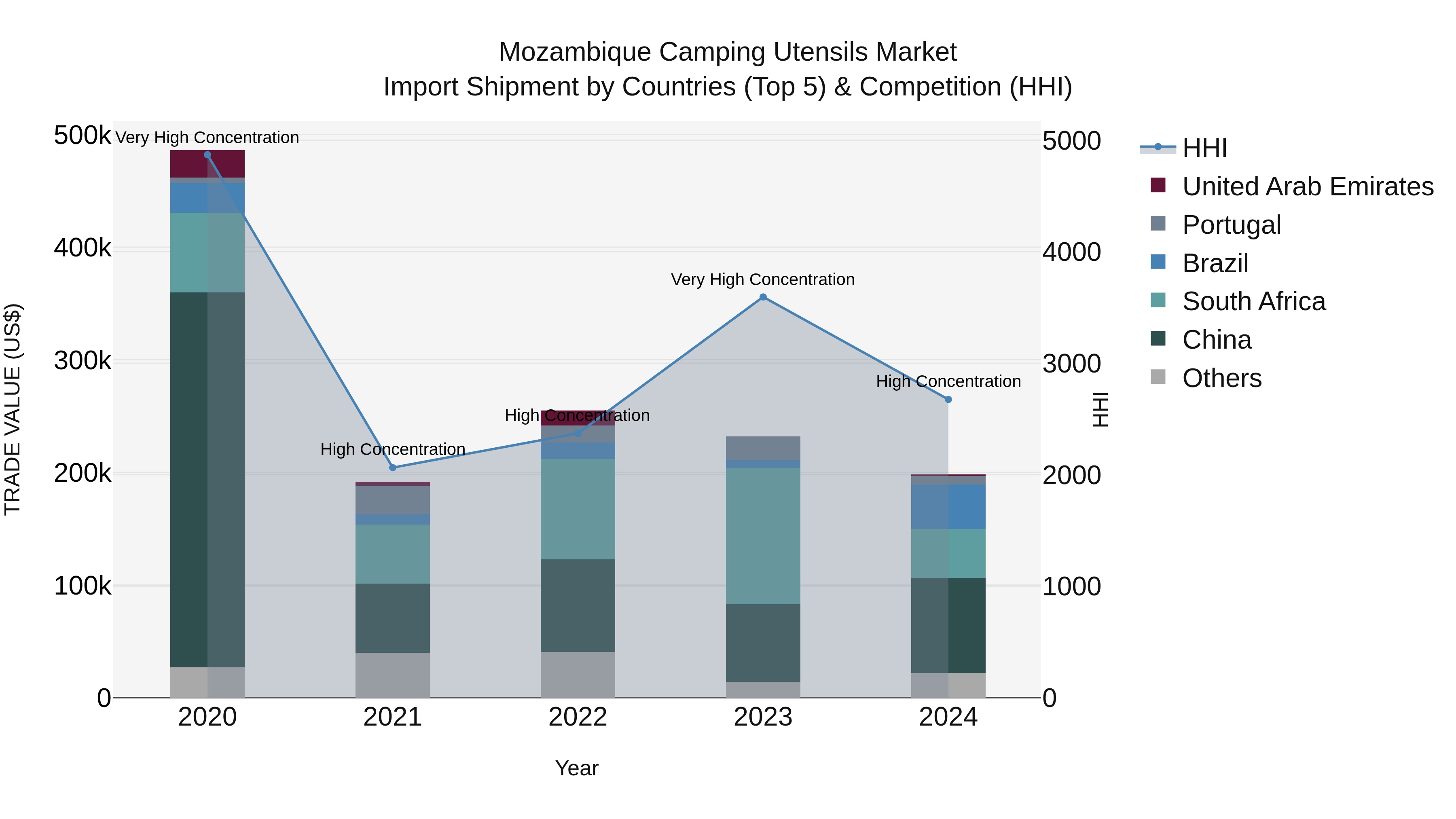 Mozambique Camping Utensils Market: Top 5 Importing Countries and Market Competition (HHI) Analysis