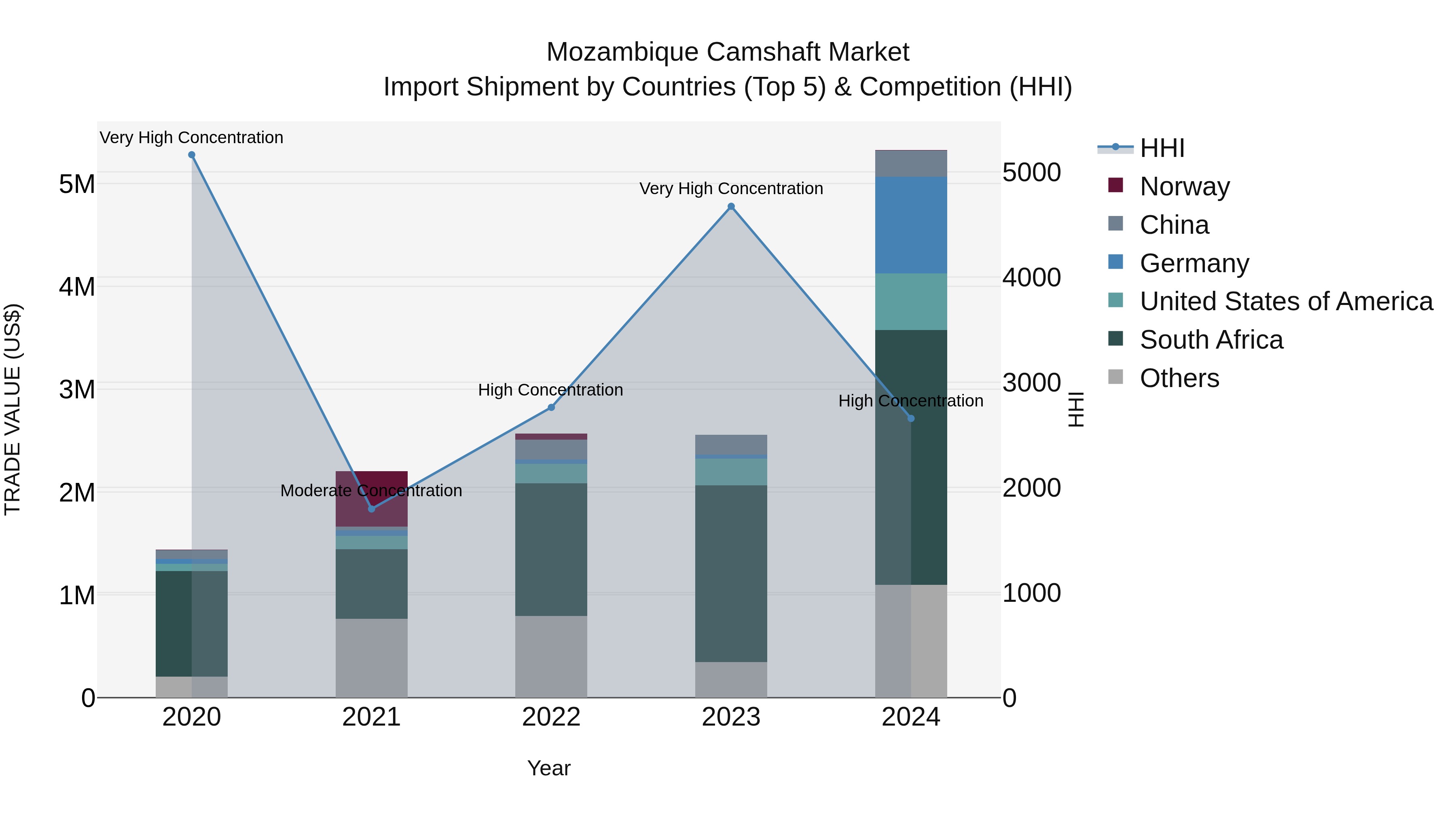 Mozambique Camshaft Market: Top 5 Importing Countries and Market Competition (HHI) Analysis