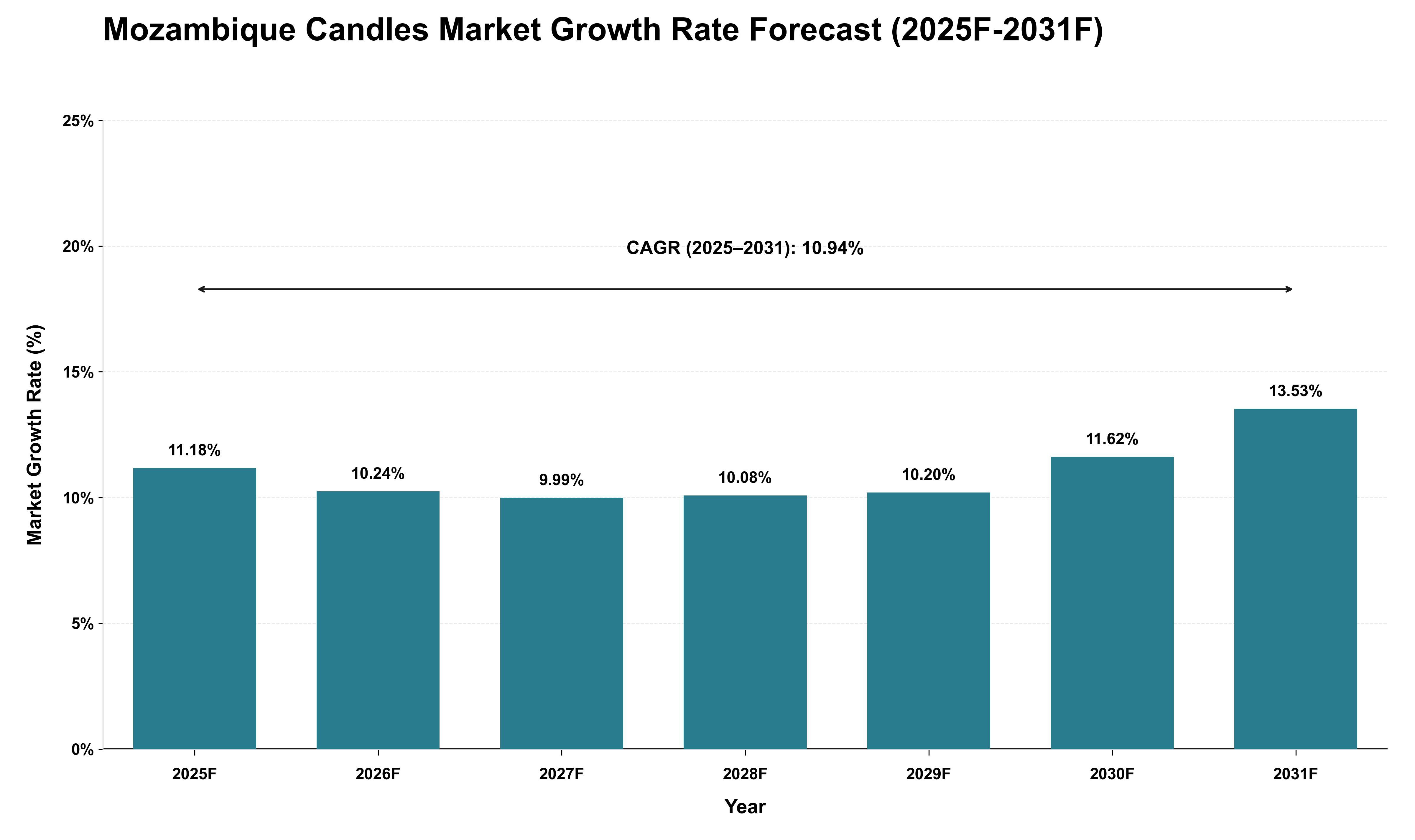 Mozambique Candles Market Growth Rate Analysis (2025 - 2031)