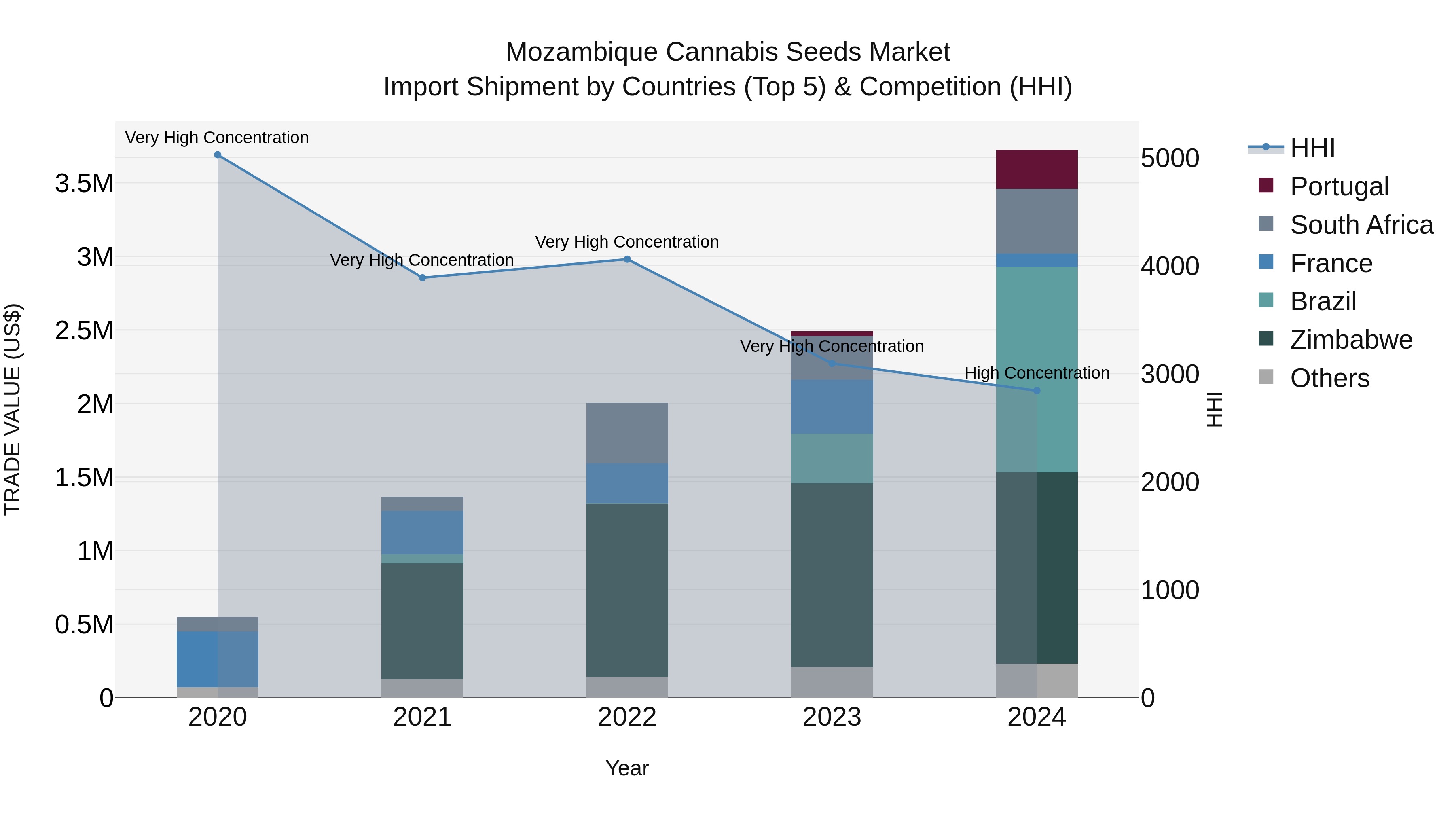 Mozambique Cannabis Seeds Market: Top 5 Importing Countries and Market Competition (HHI) Analysis
