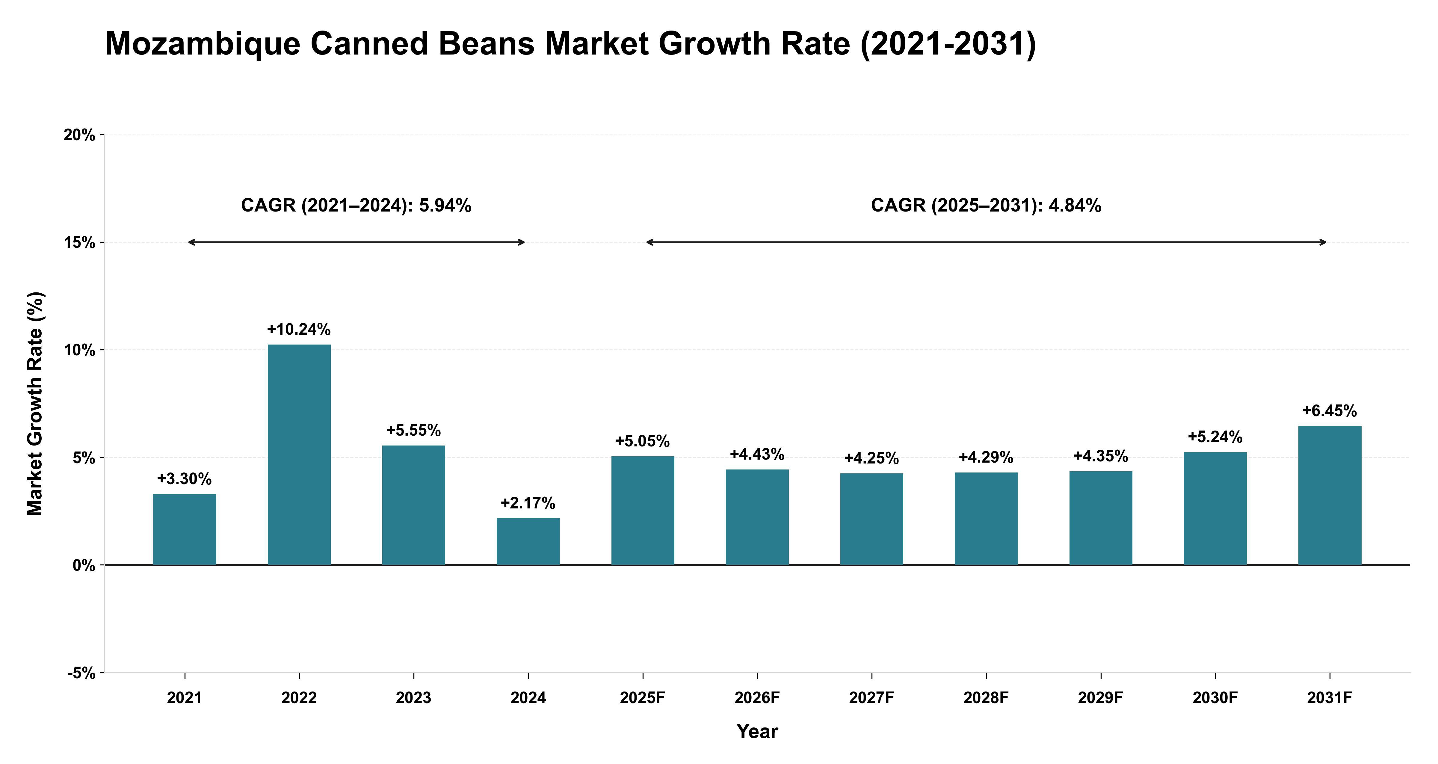 Mozambique Canned Beans Market Growth Rate Analysis (2021-2031)