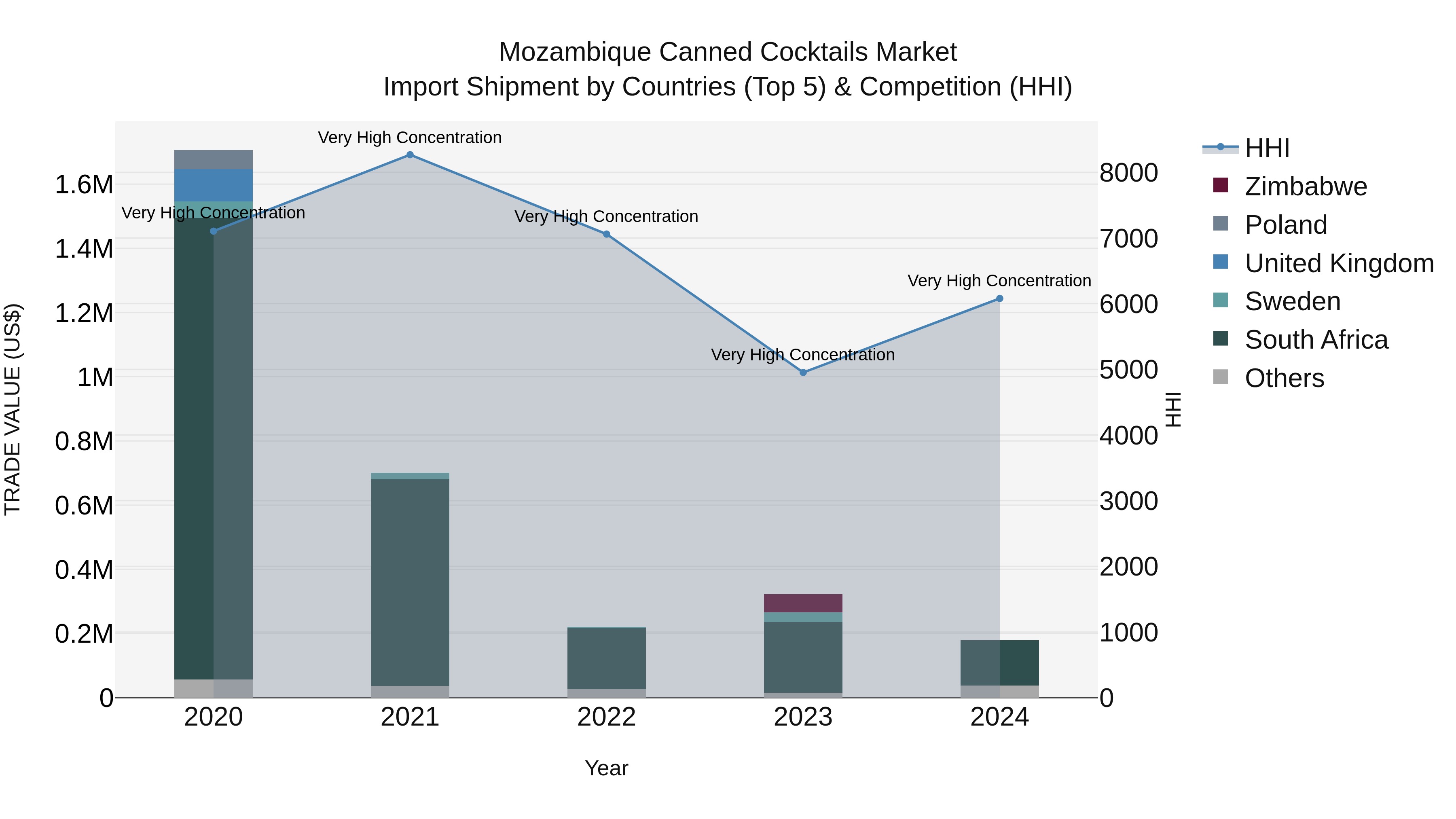 Mozambique Canned Cocktails Market: Top 5 Importing Countries and Market Competition (HHI) Analysis