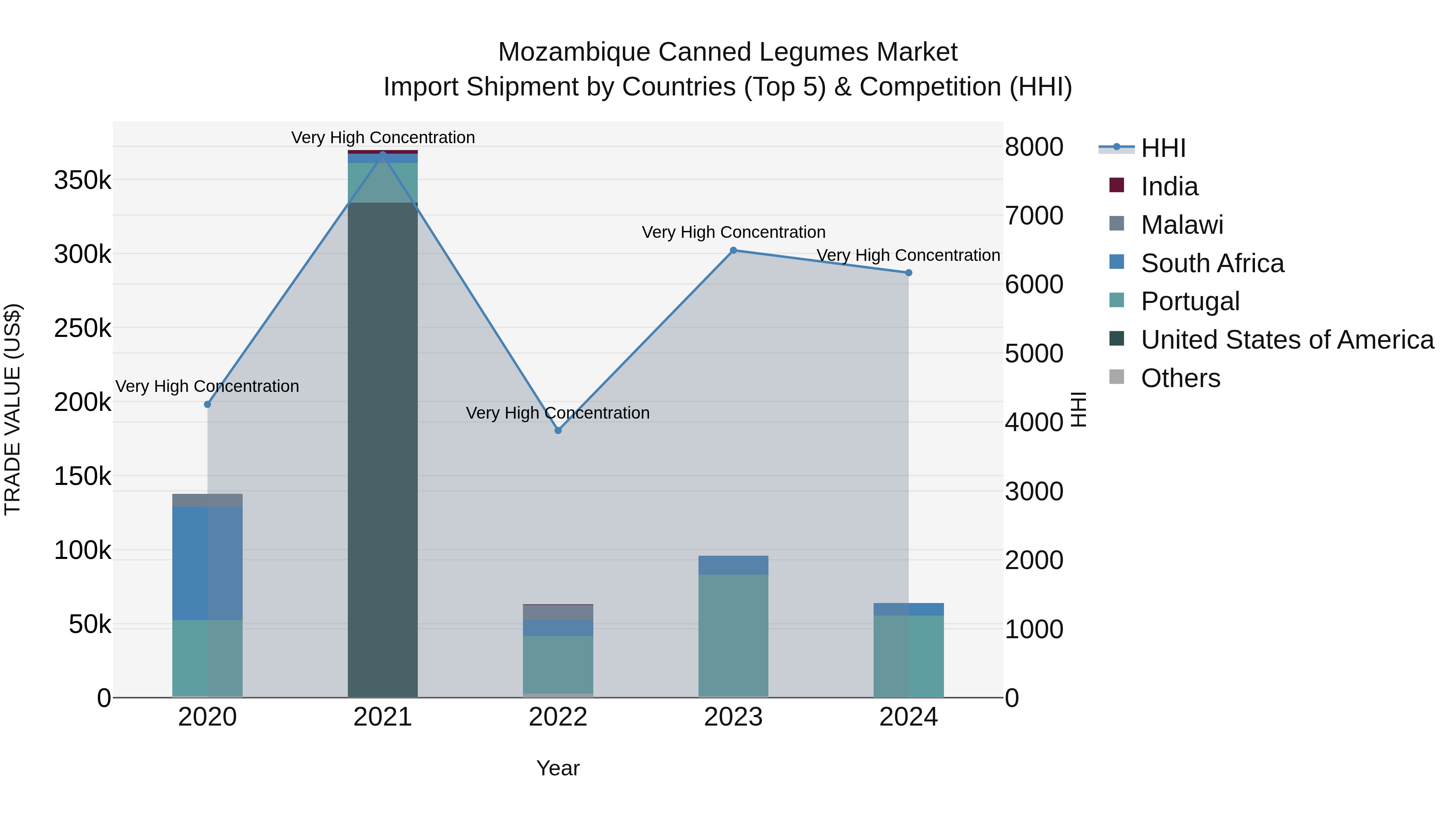 Mozambique Canned Legumes Market: Top 5 Importing Countries and Market Competition (HHI) Analysis