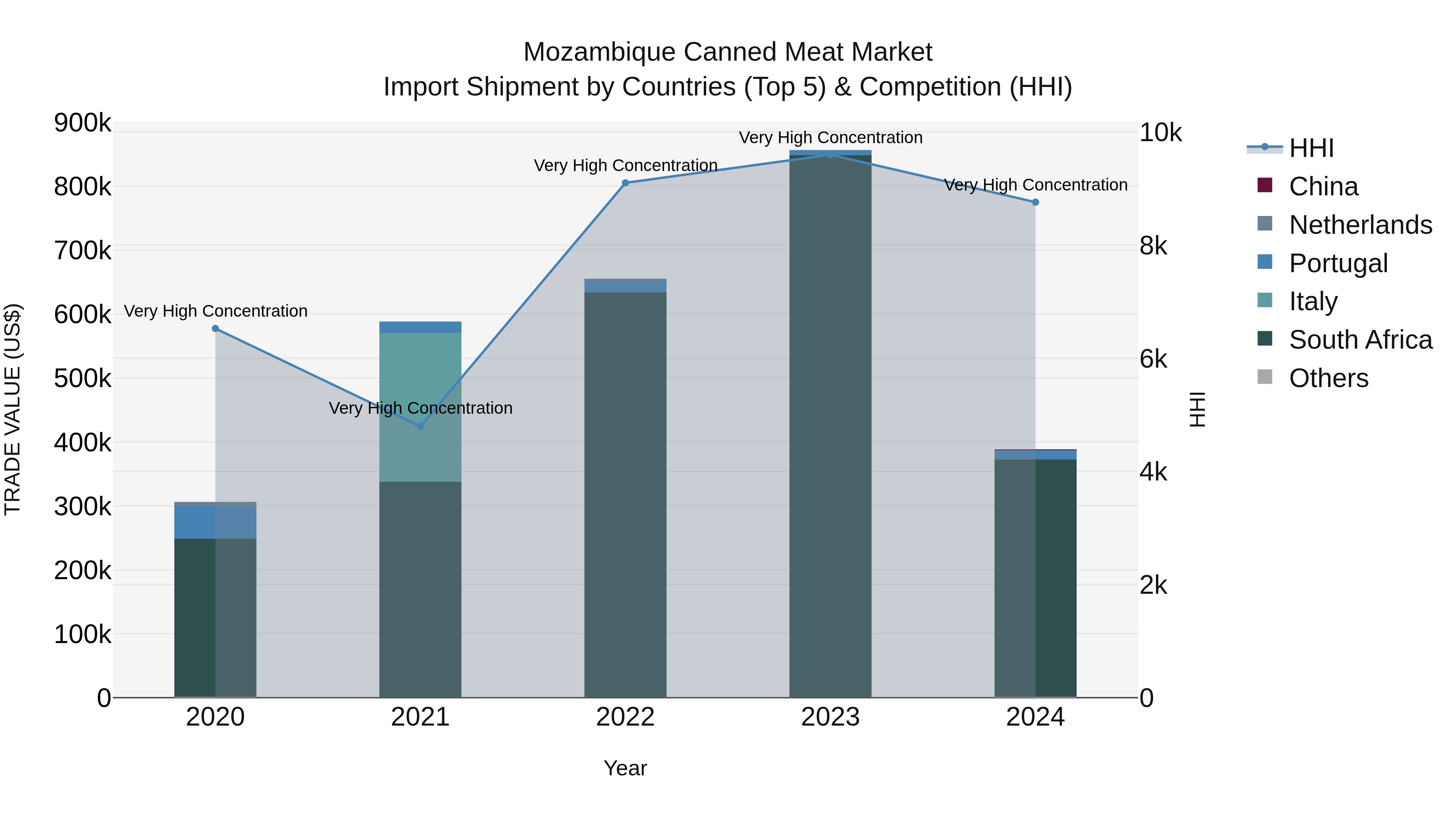 Mozambique Canned Meat Market: Top 5 Importing Countries and Market Competition (HHI) Analysis