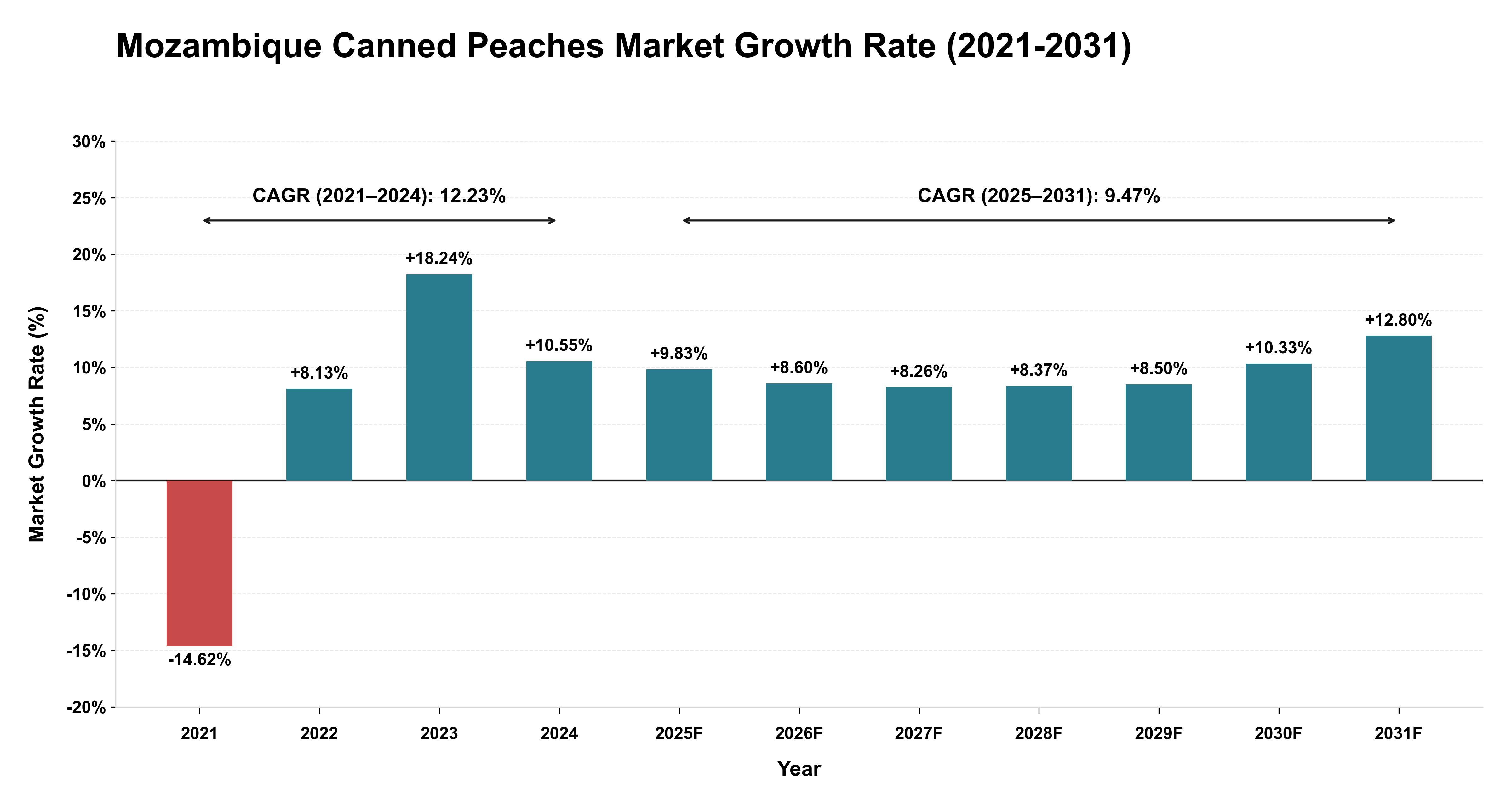 Mozambique Canned Peaches Market Growth Rate Analysis (2021-2031)
