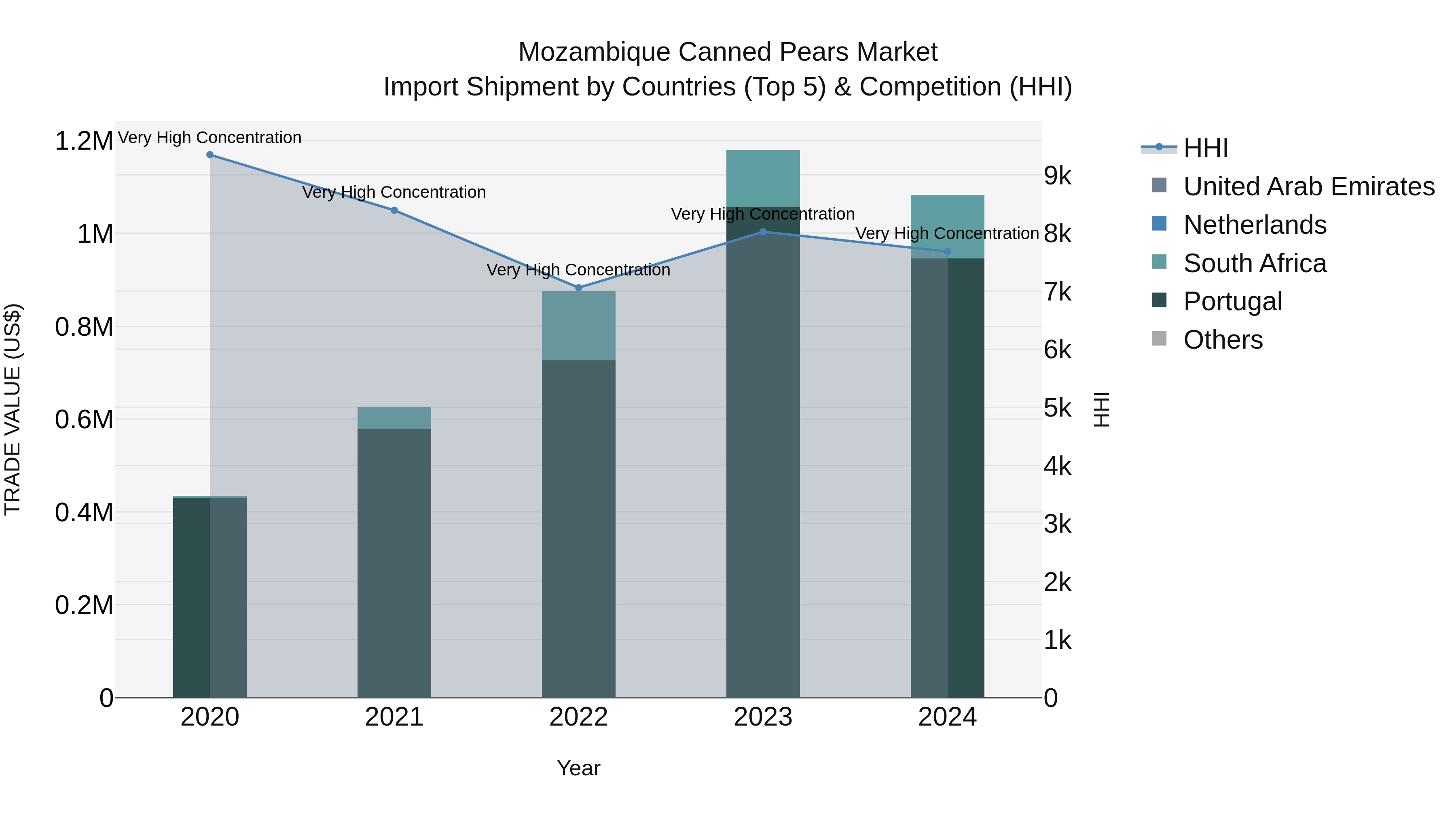 Mozambique Canned Pears Market: Top 5 Importing Countries and Market Competition (HHI) Analysis