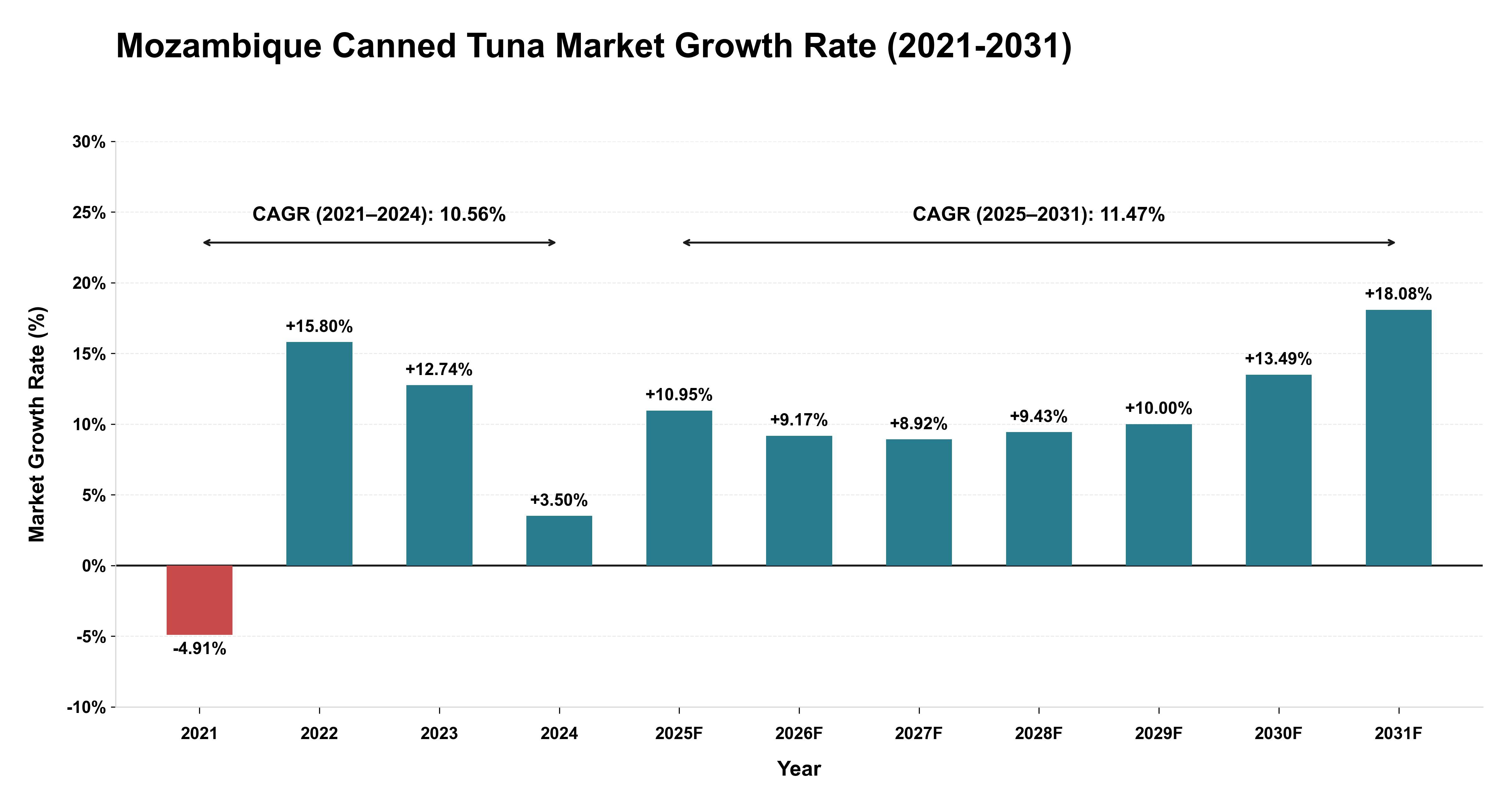 Mozambique Canned Tuna Market Growth Rate Analysis (2021-2031)