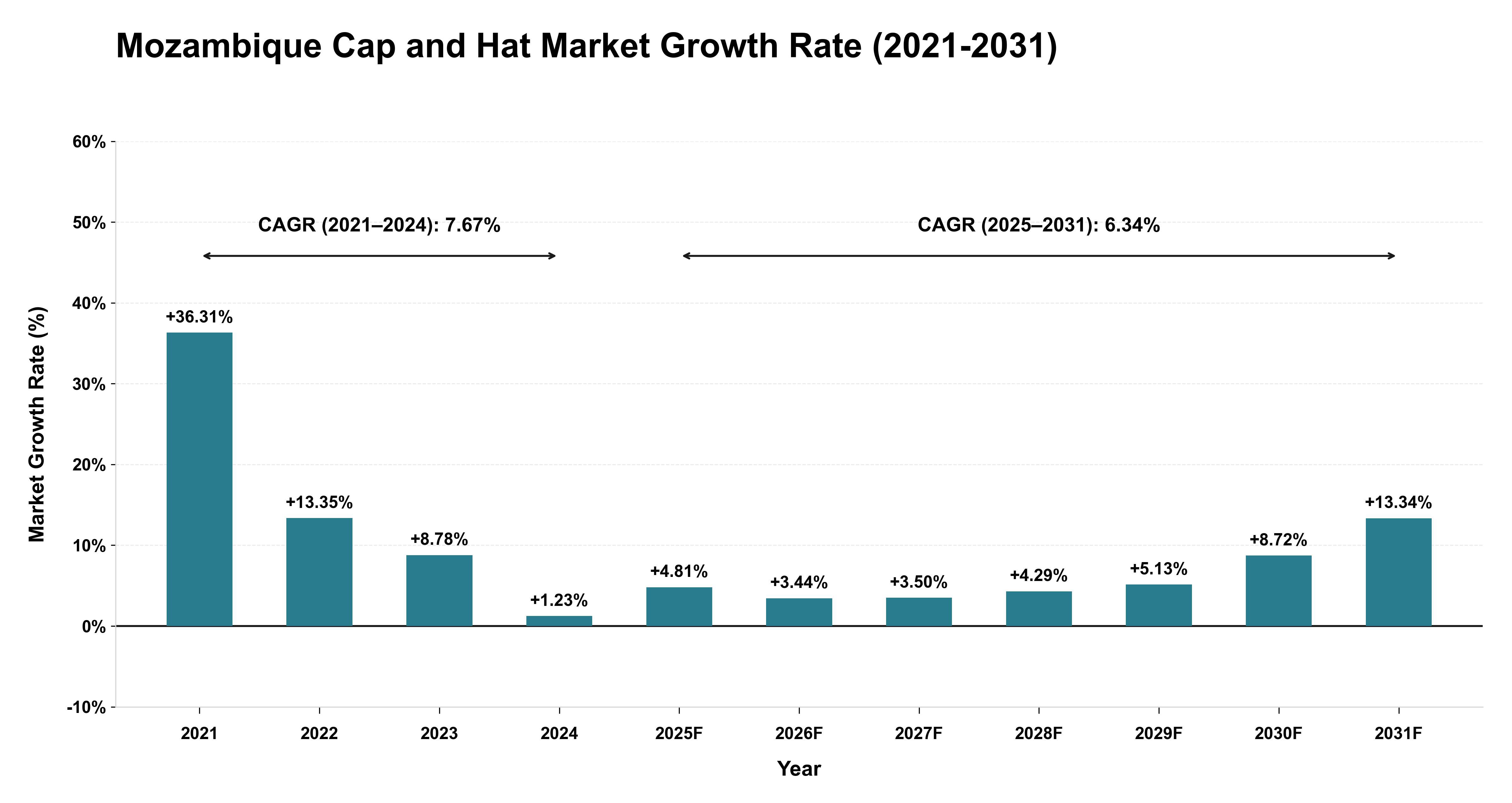Mozambique Cap and Hat Market Growth Rate Analysis (2021-2031)