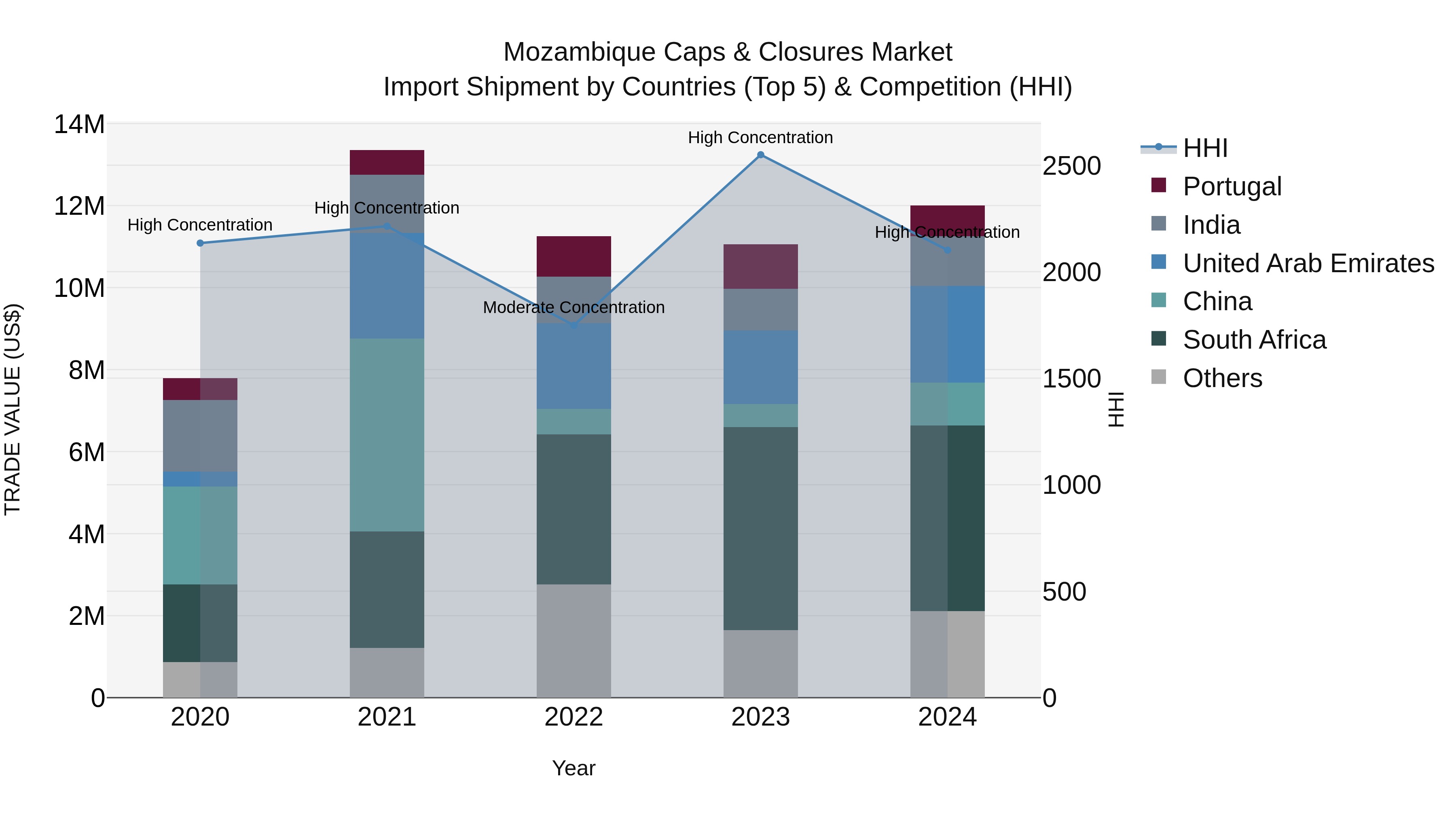 Mozambique Caps & Closures Market: Top 5 Importing Countries and Market Competition (HHI) Analysis