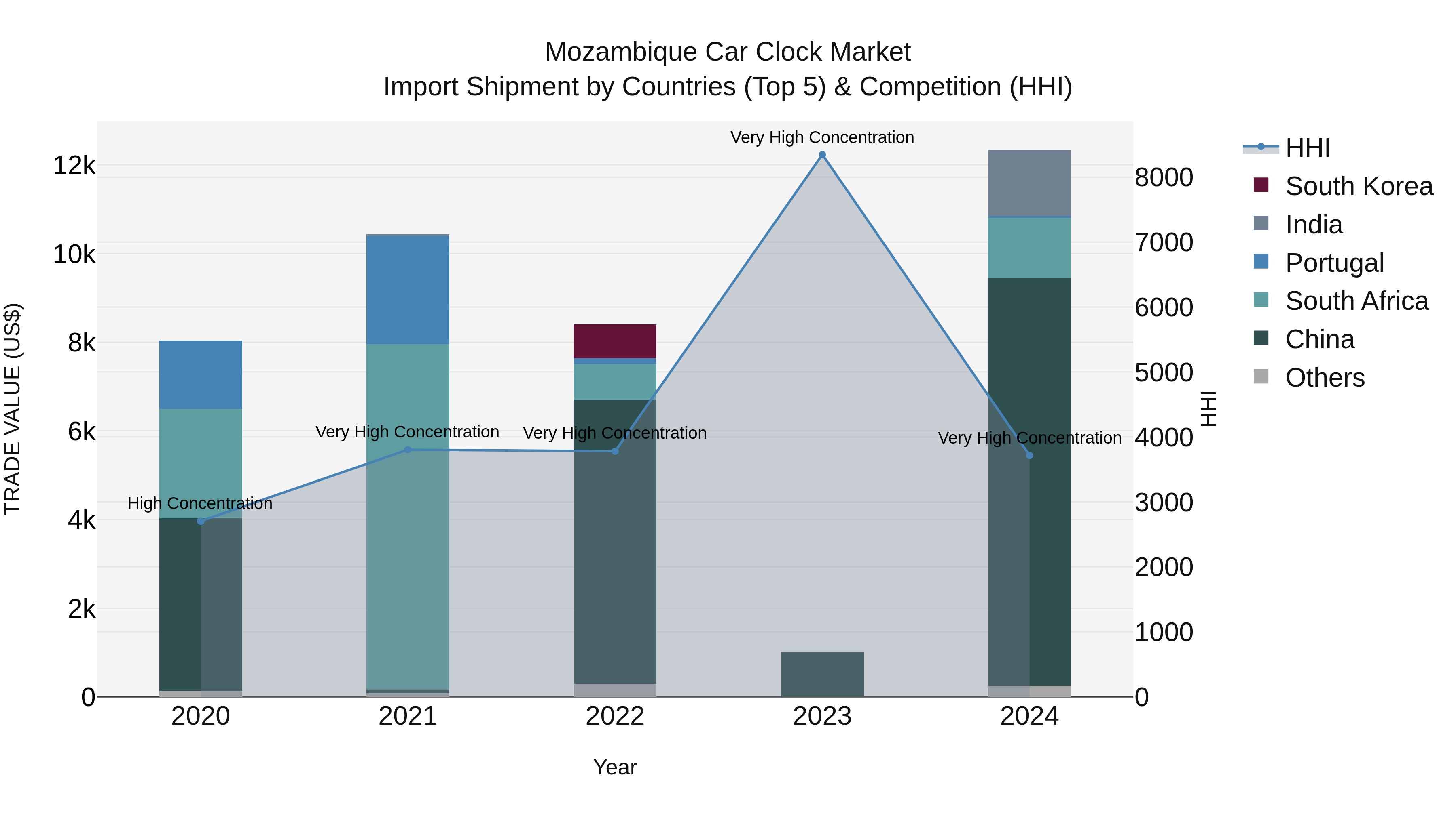 Mozambique Car Clock Market: Top 5 Importing Countries and Market Competition (HHI) Analysis