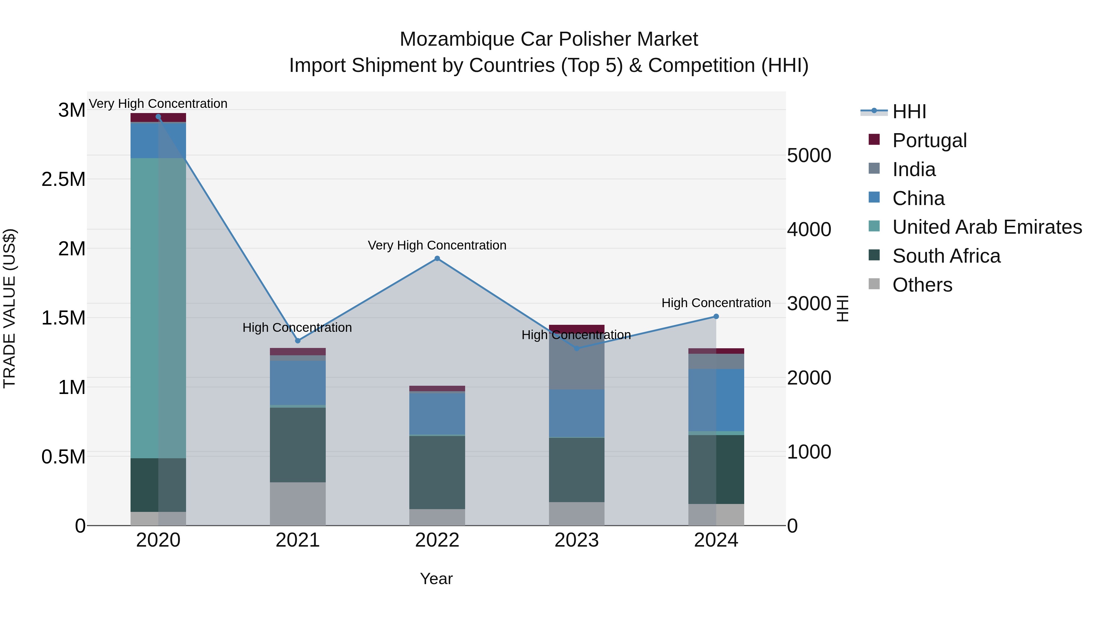 Mozambique Car Polisher Market: Top 5 Importing Countries and Market Competition (HHI) Analysis