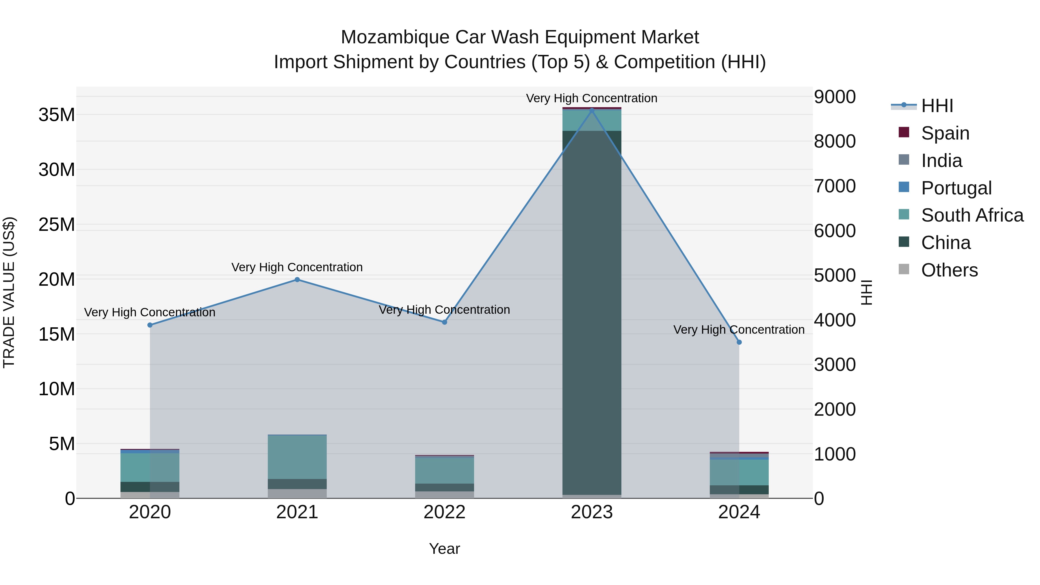 Mozambique Car Wash Equipment Market: Top 5 Importing Countries and Market Competition (HHI) Analysis