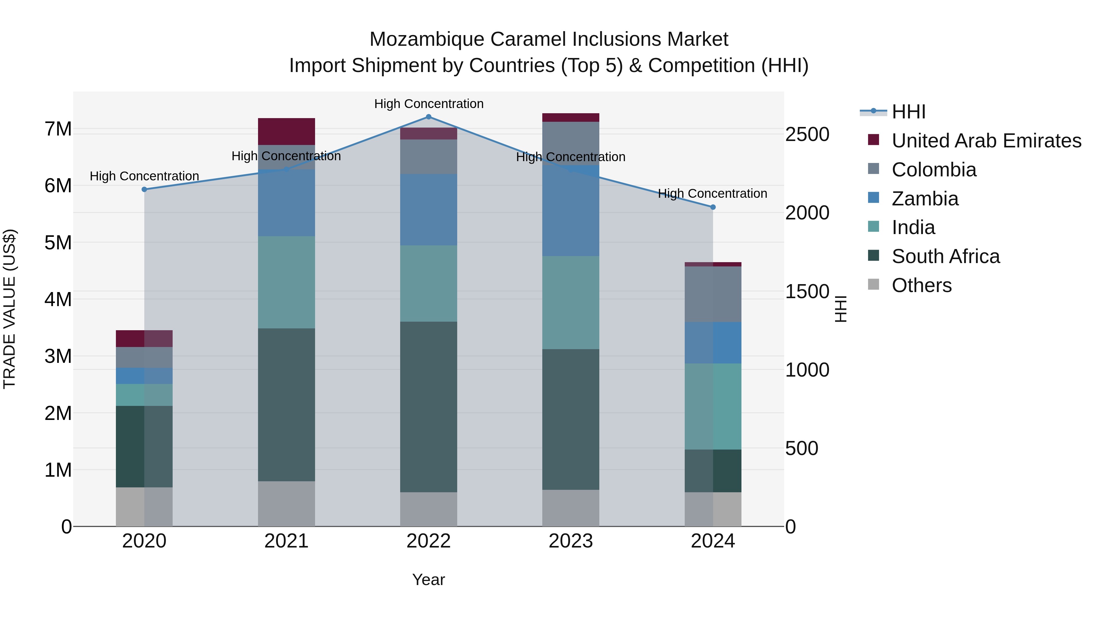 Mozambique Caramel Inclusions Market: Top 5 Importing Countries and Market Competition (HHI) Analysis