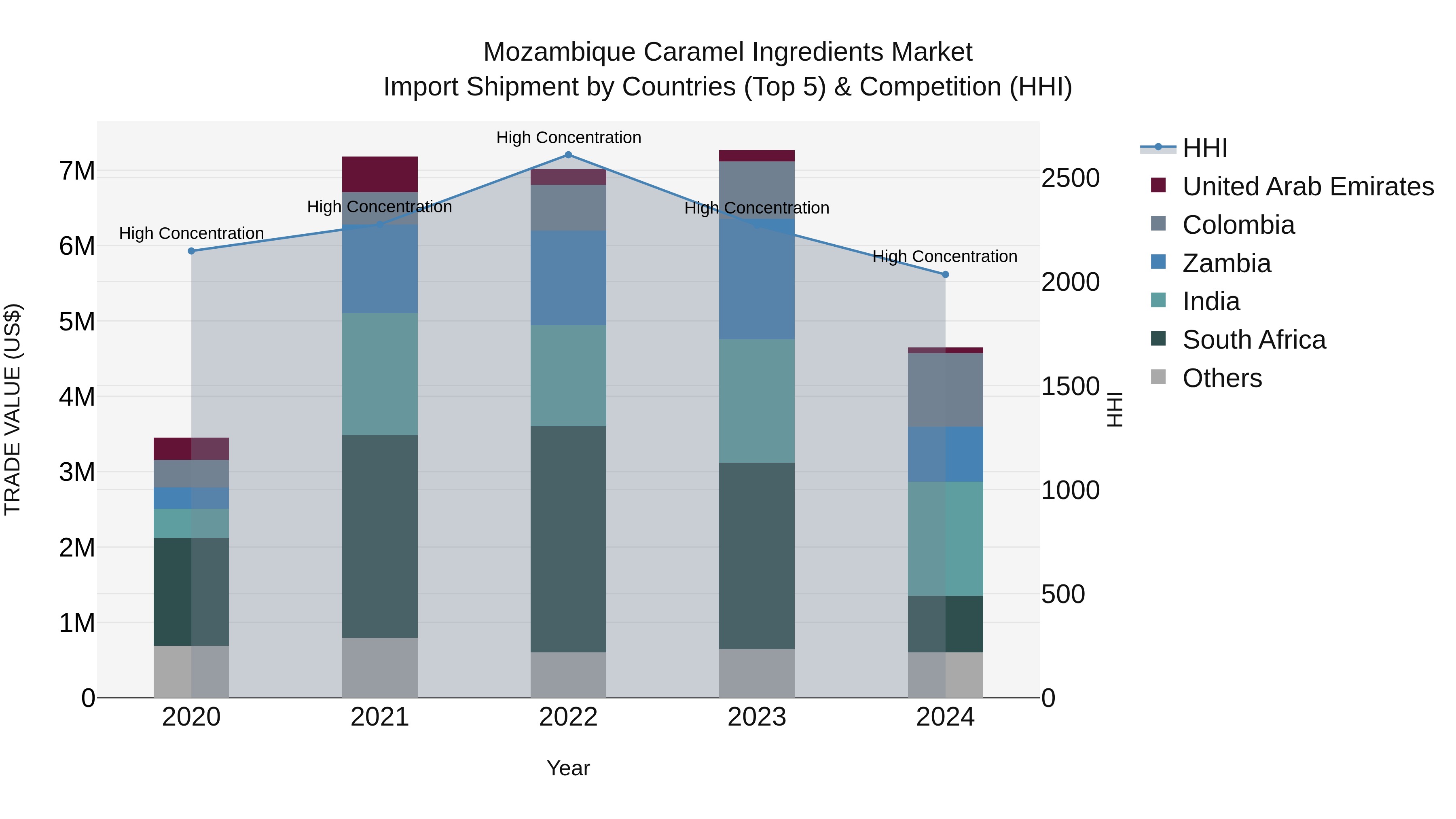 Mozambique Caramel Ingredients Market: Top 5 Importing Countries and Market Competition (HHI) Analysis