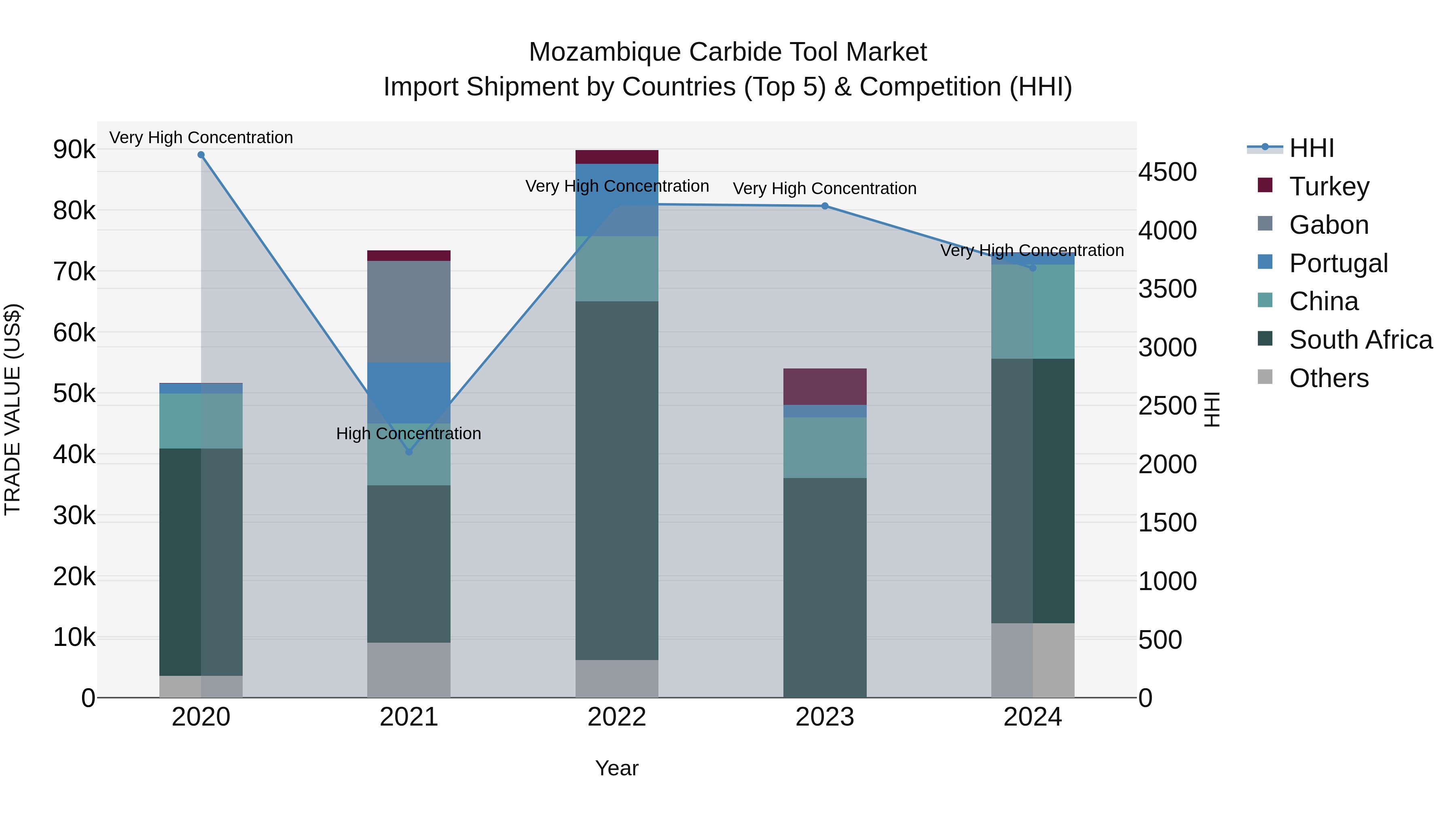 Mozambique Carbide Tool Market: Top 5 Importing Countries and Market Competition (HHI) Analysis