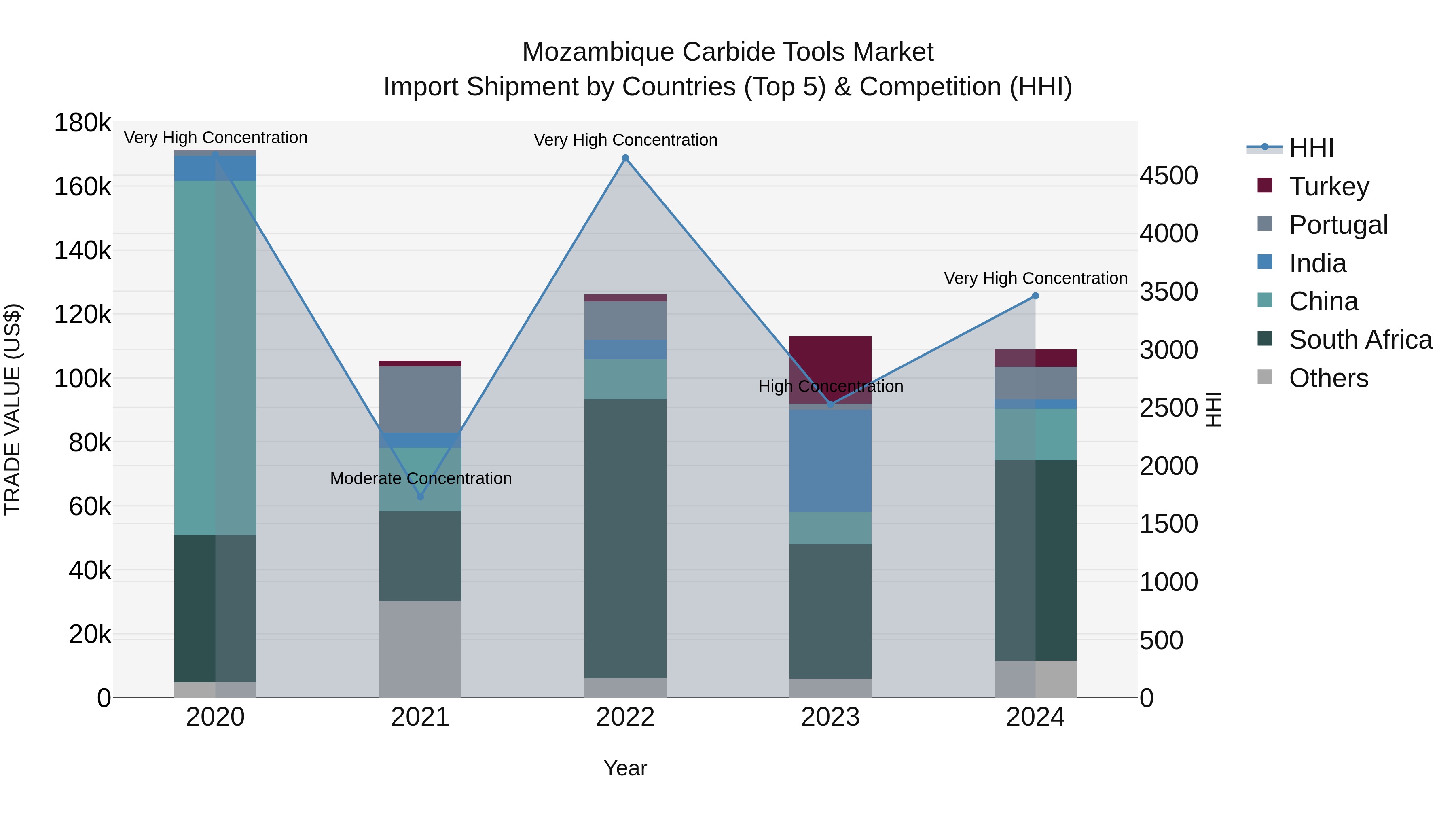 Mozambique Carbide Tools Market: Top 5 Importing Countries and Market Competition (HHI) Analysis