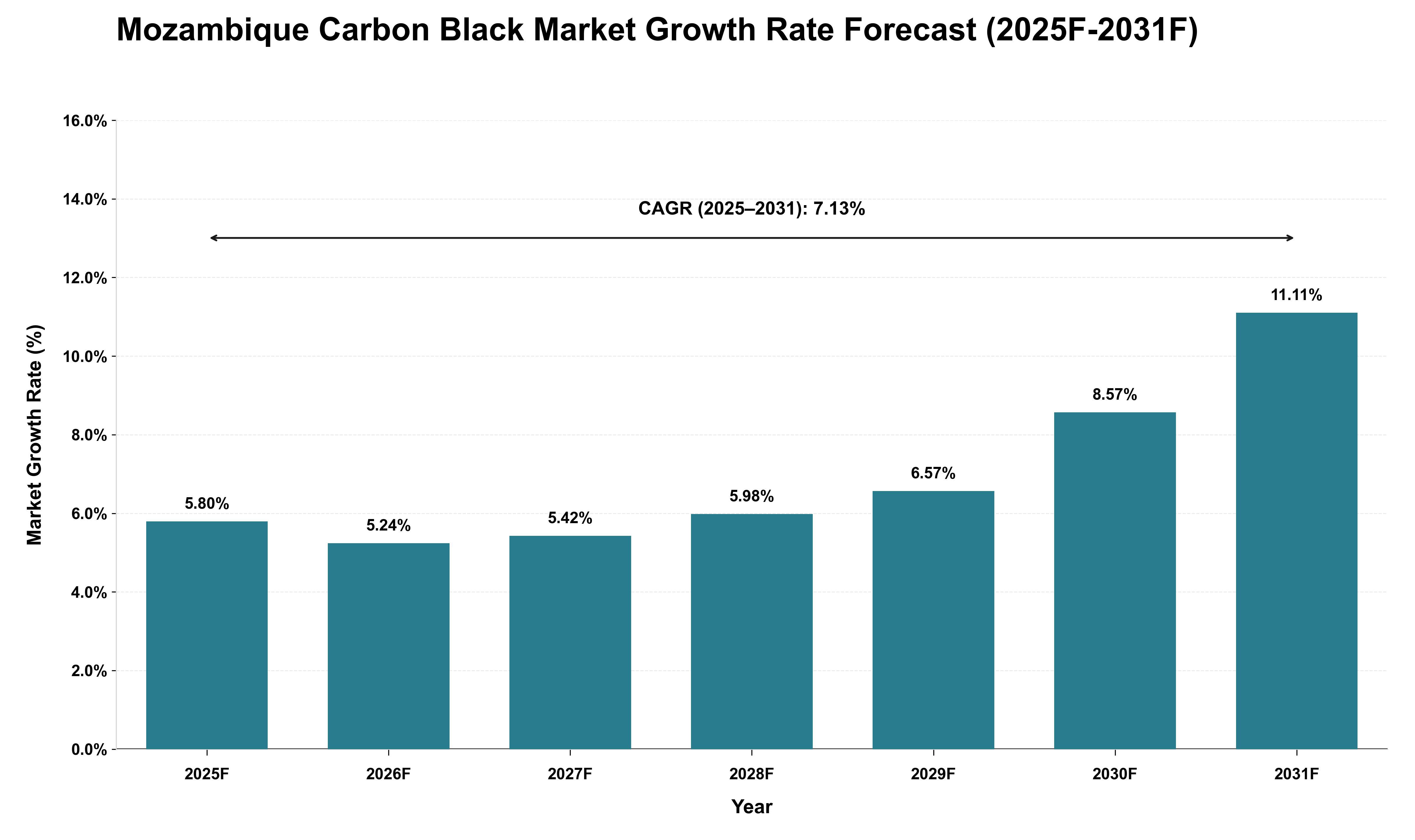 Mozambique Carbon Black Market Growth Rate Analysis (2025 - 2031)