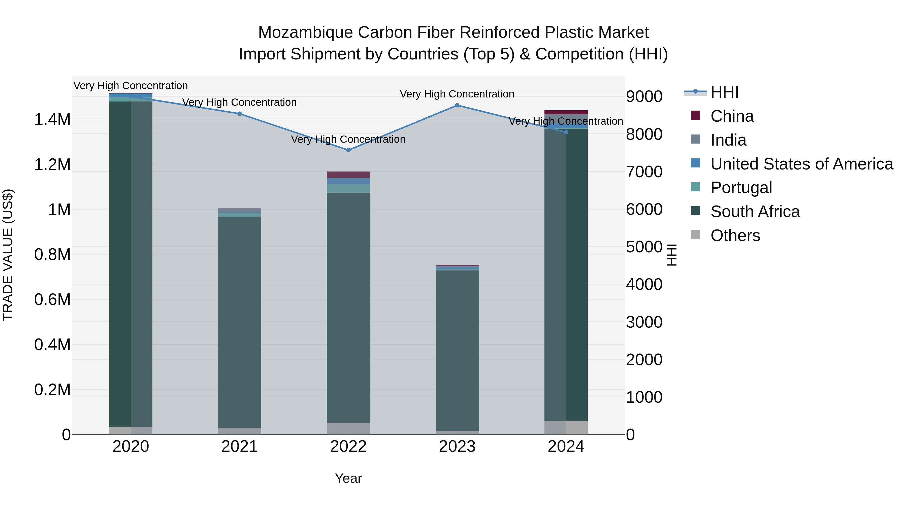 Mozambique Carbon Fiber Reinforced Plastic Market: Top 5 Importing Countries and Market Competition (HHI) Analysis