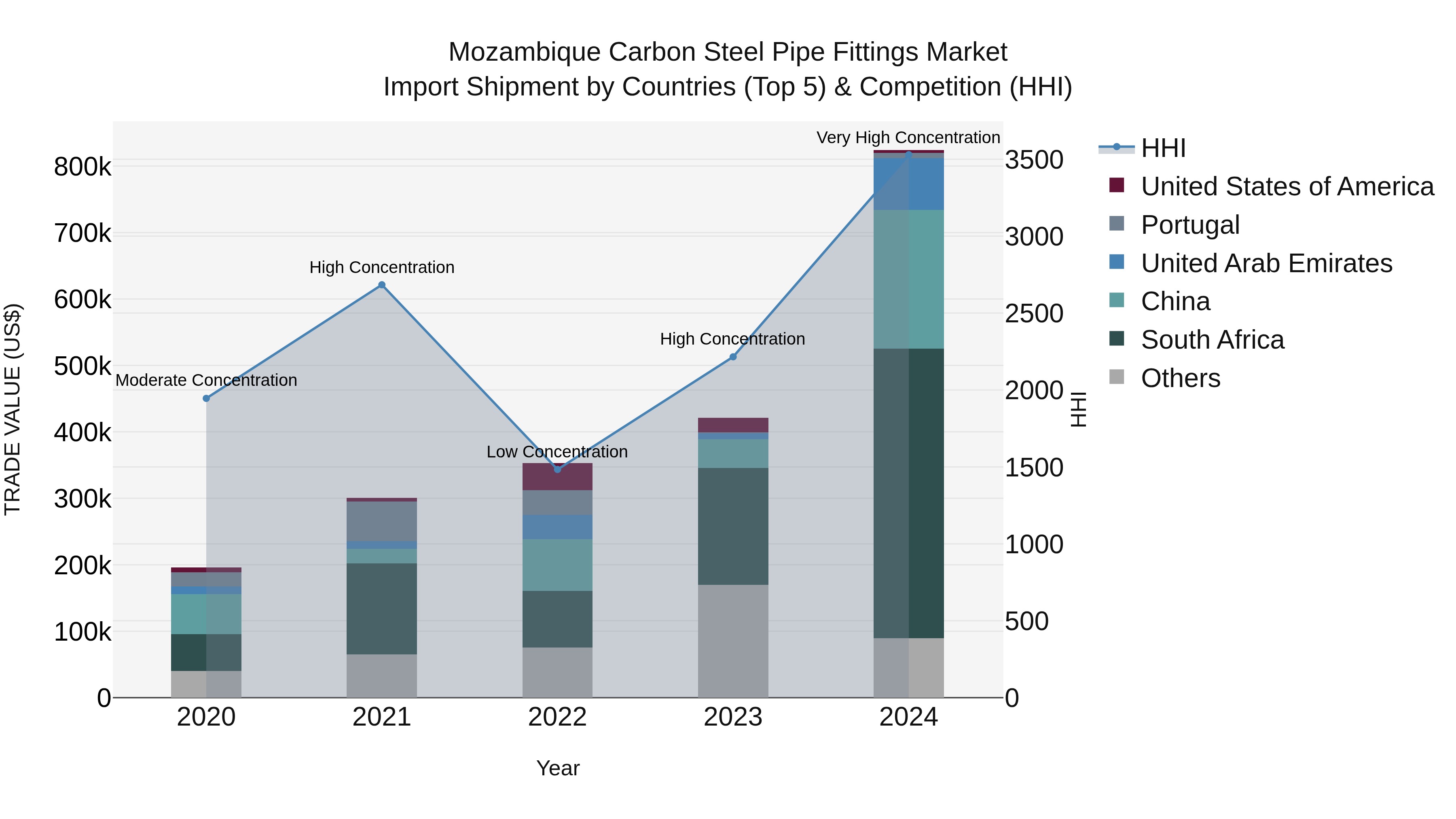 Mozambique Carbon Steel Pipe Fittings Market: Top 5 Importing Countries and Market Competition (HHI) Analysis