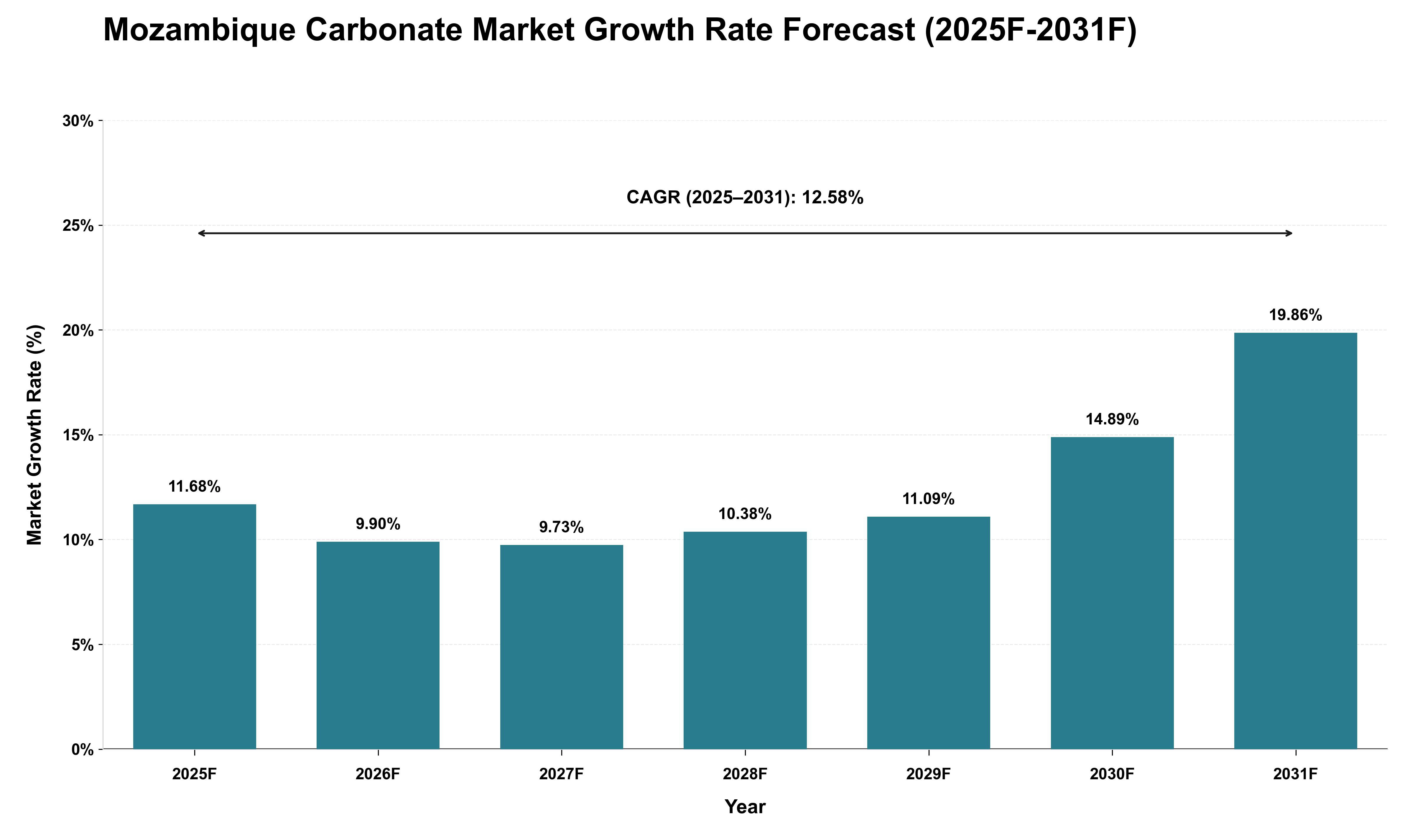Mozambique Carbonate Market Growth Rate Analysis (2025 - 2031)