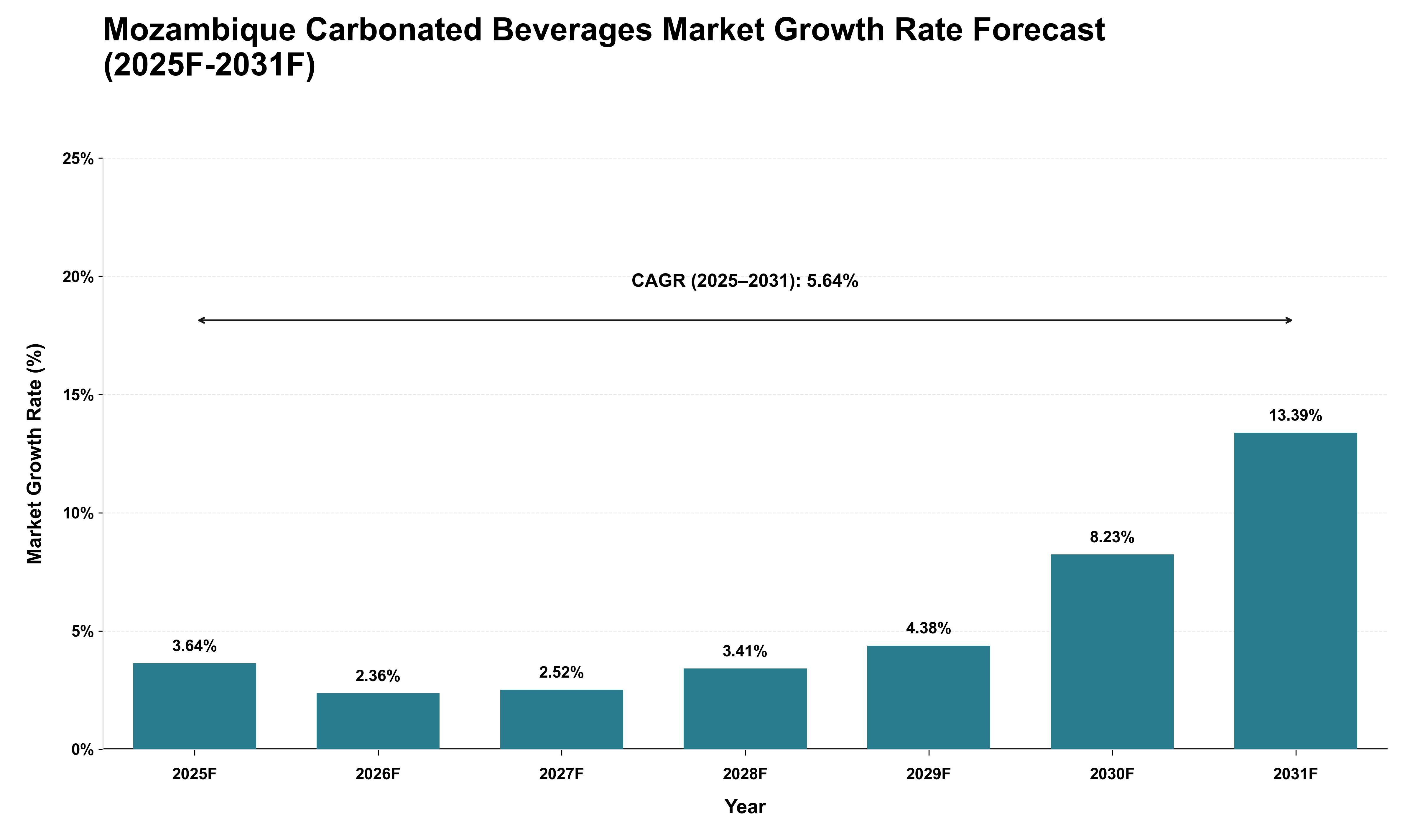 Mozambique Carbonated Beverages Market Growth Rate Analysis (2025 - 2031)