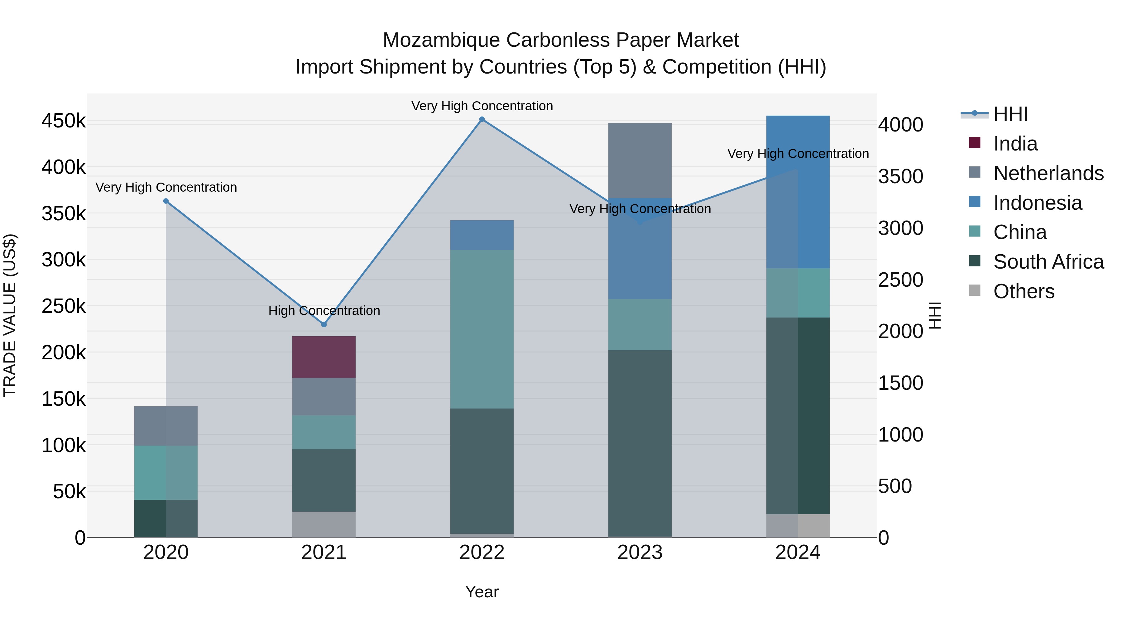Mozambique Carbonless Paper Market: Top 5 Importing Countries and Market Competition (HHI) Analysis
