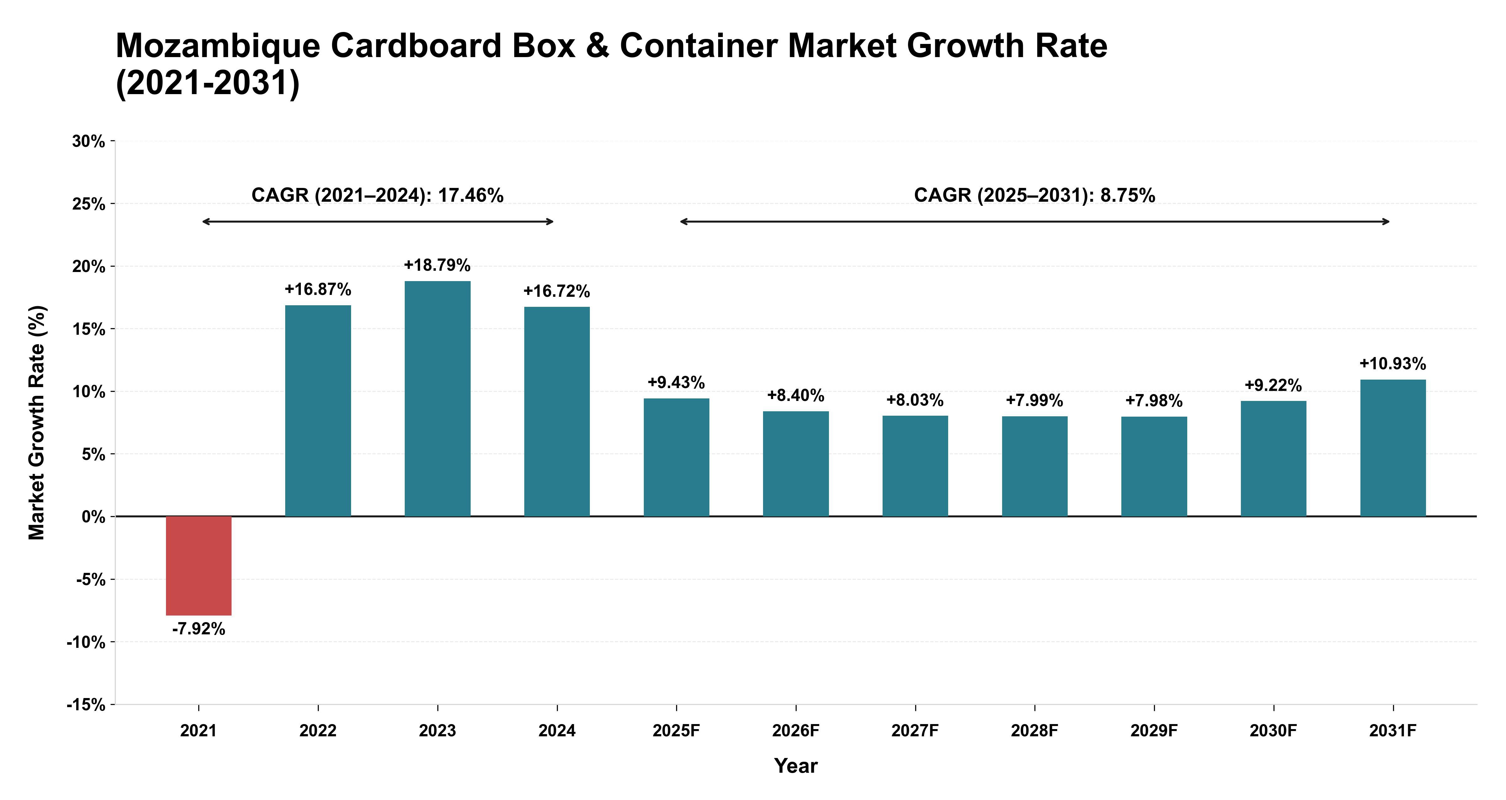 Mozambique Cardboard Box & Container Market Growth Rate Analysis (2021-2031)