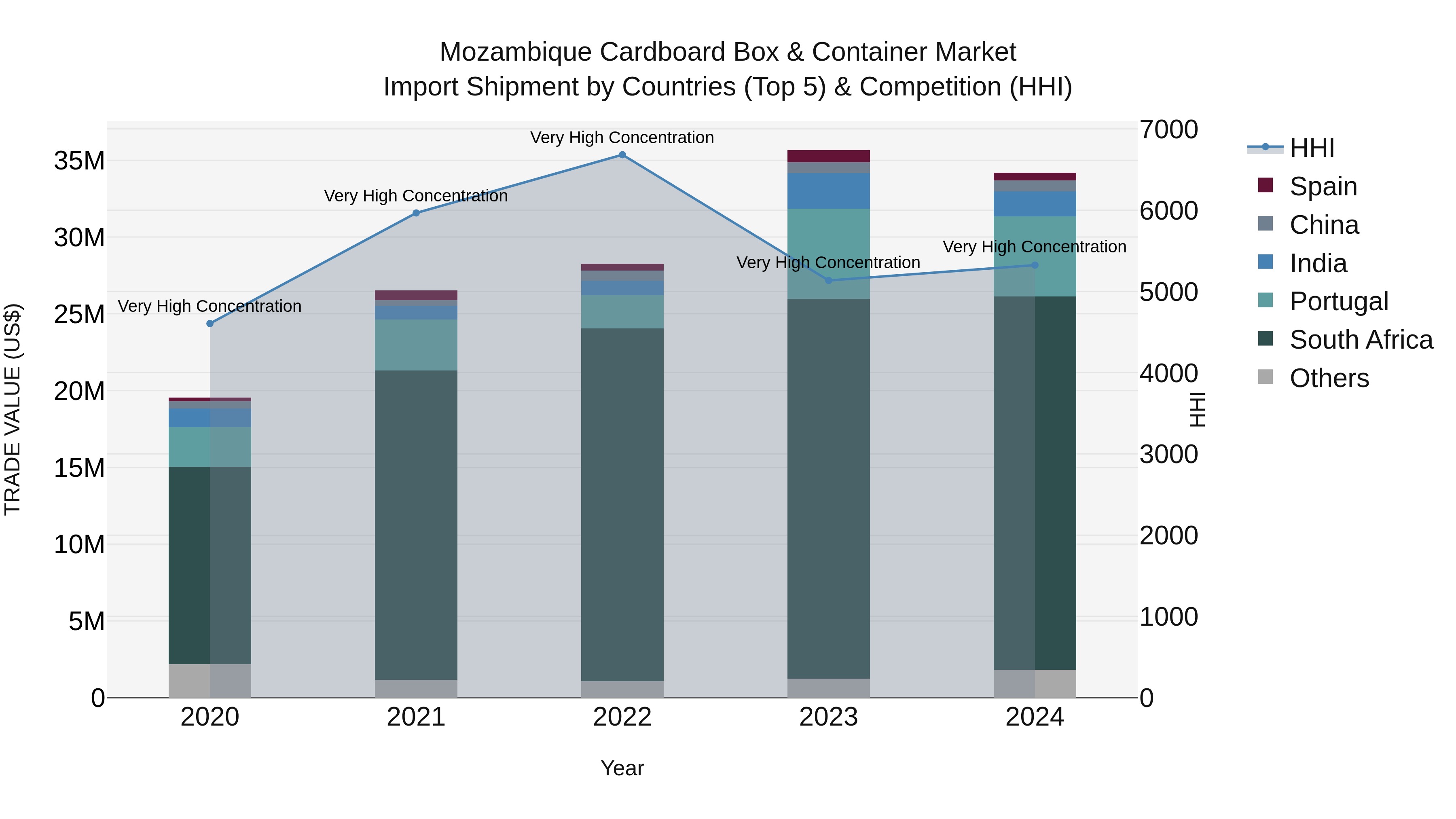 Mozambique Cardboard Box & Container Market: Top 5 Importing Countries and Market Competition (HHI) Analysis