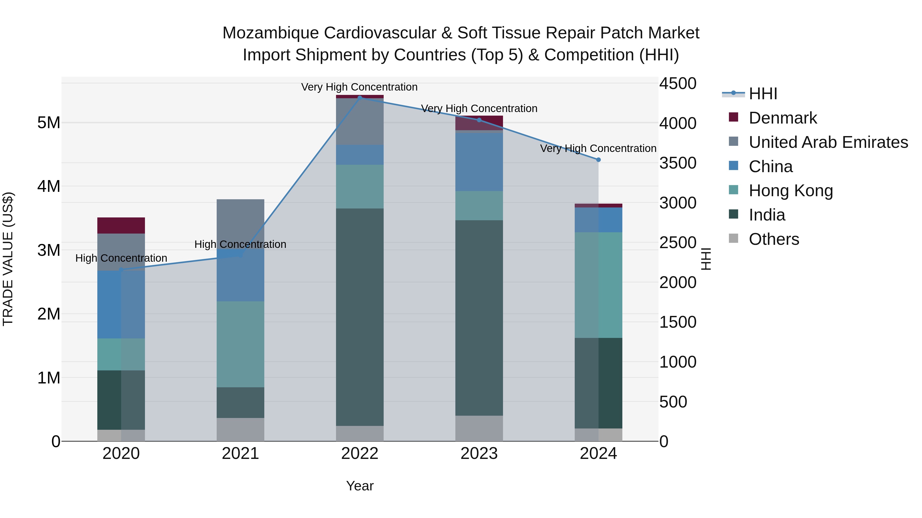 Mozambique Cardiovascular & Soft Tissue Repair Patch Market: Top 5 Importing Countries and Market Competition (HHI) Analysis