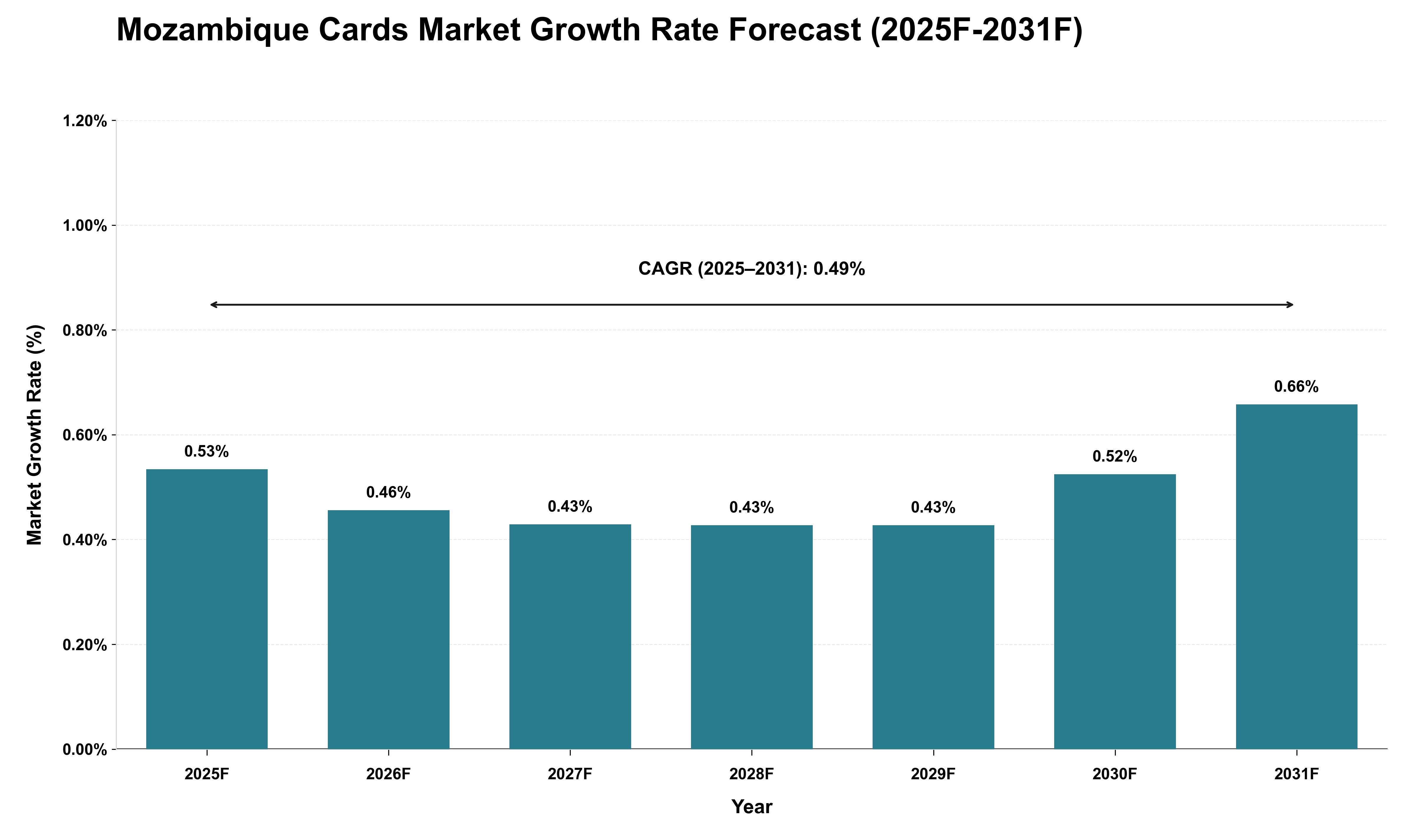 Mozambique Cards Market Growth Rate Analysis (2025 - 2031)