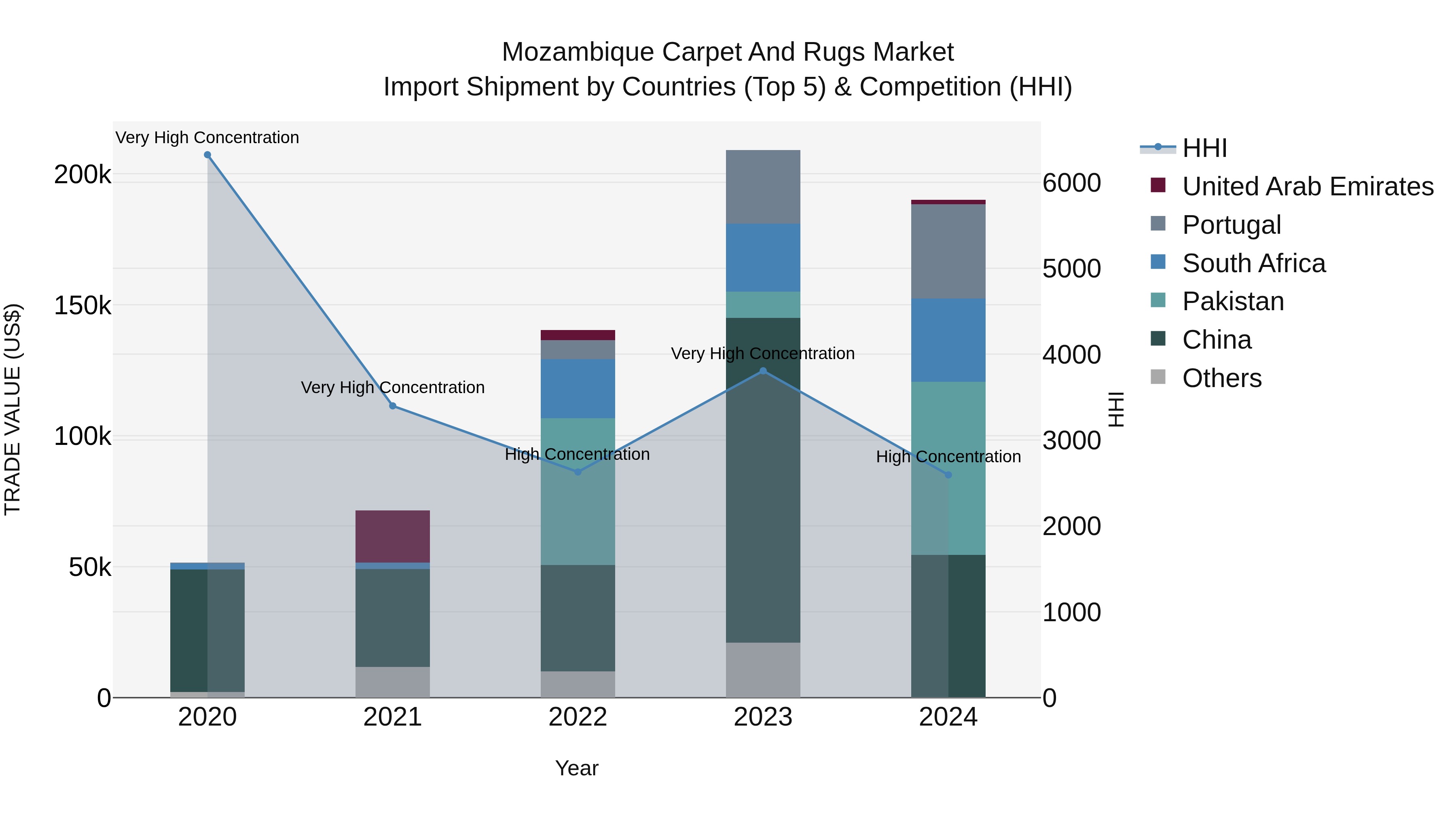 Mozambique Carpet and Rugs Market: Top 5 Importing Countries and Market Competition (HHI) Analysis