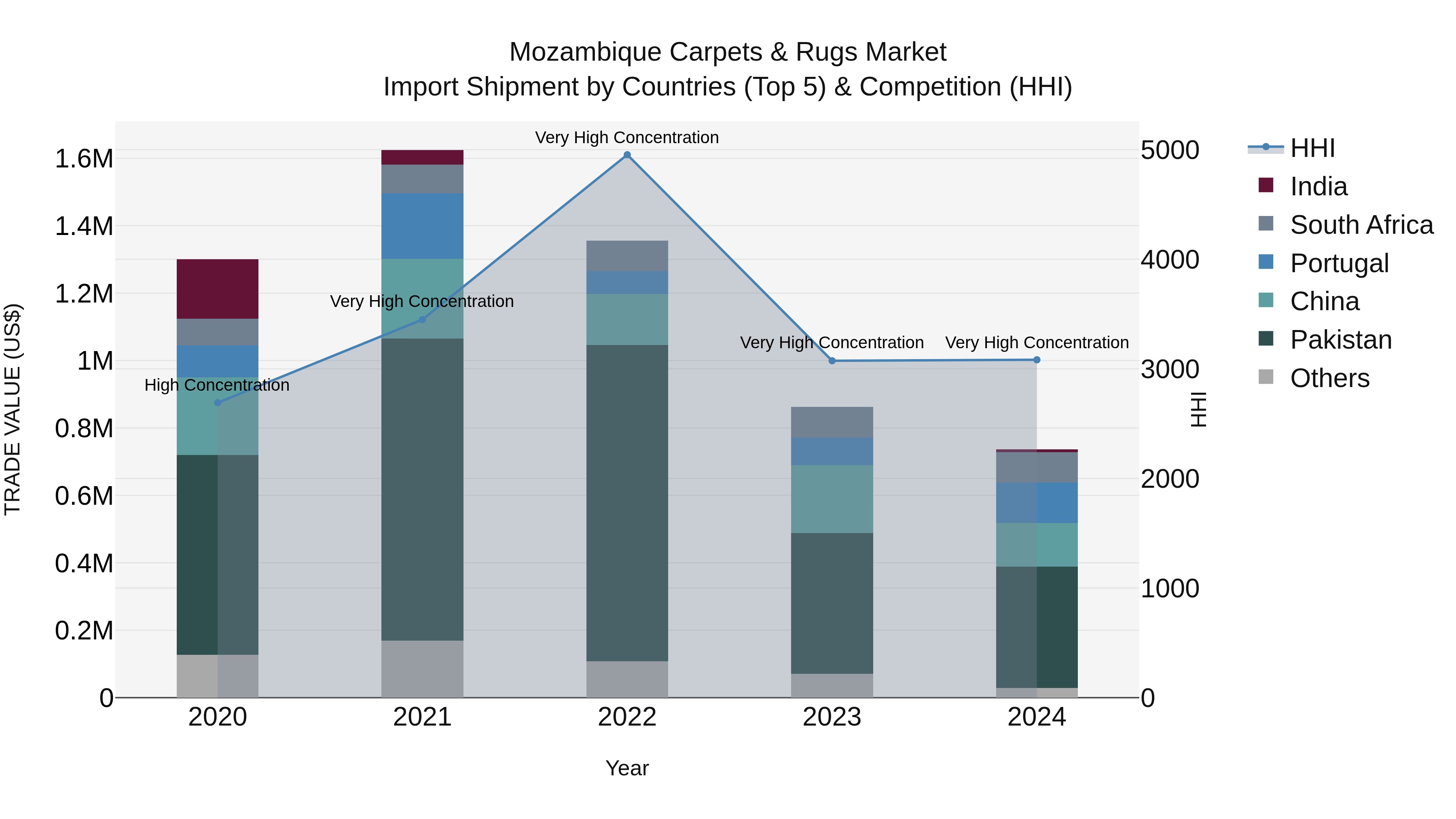 Mozambique Carpets & Rugs Market: Top 5 Importing Countries and Market Competition (HHI) Analysis