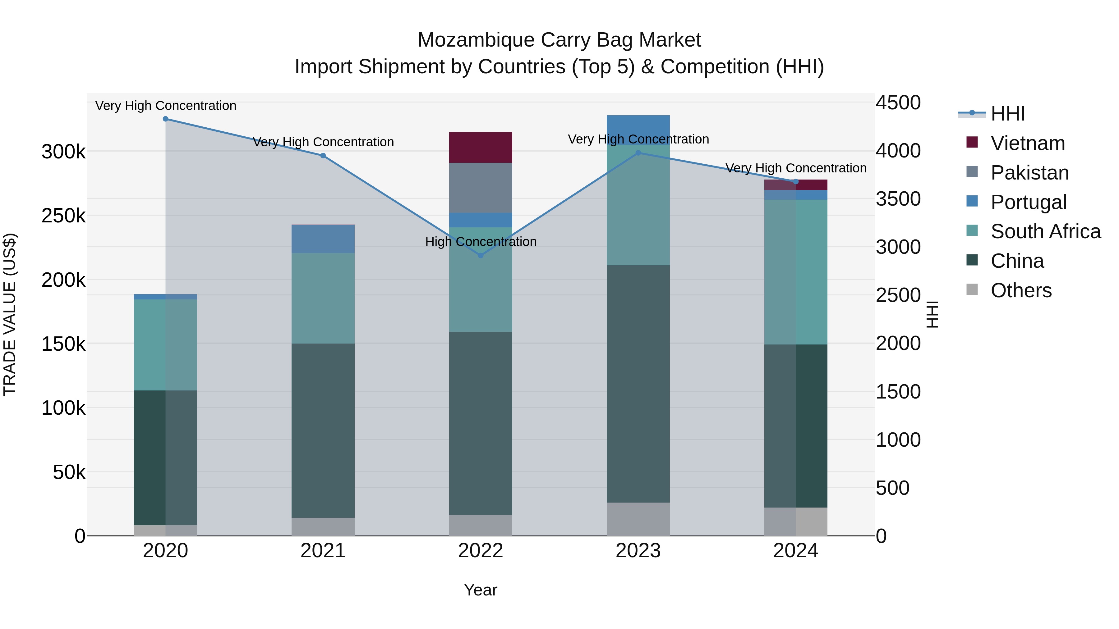 Mozambique Carry Bag Market: Top 5 Importing Countries and Market Competition (HHI) Analysis