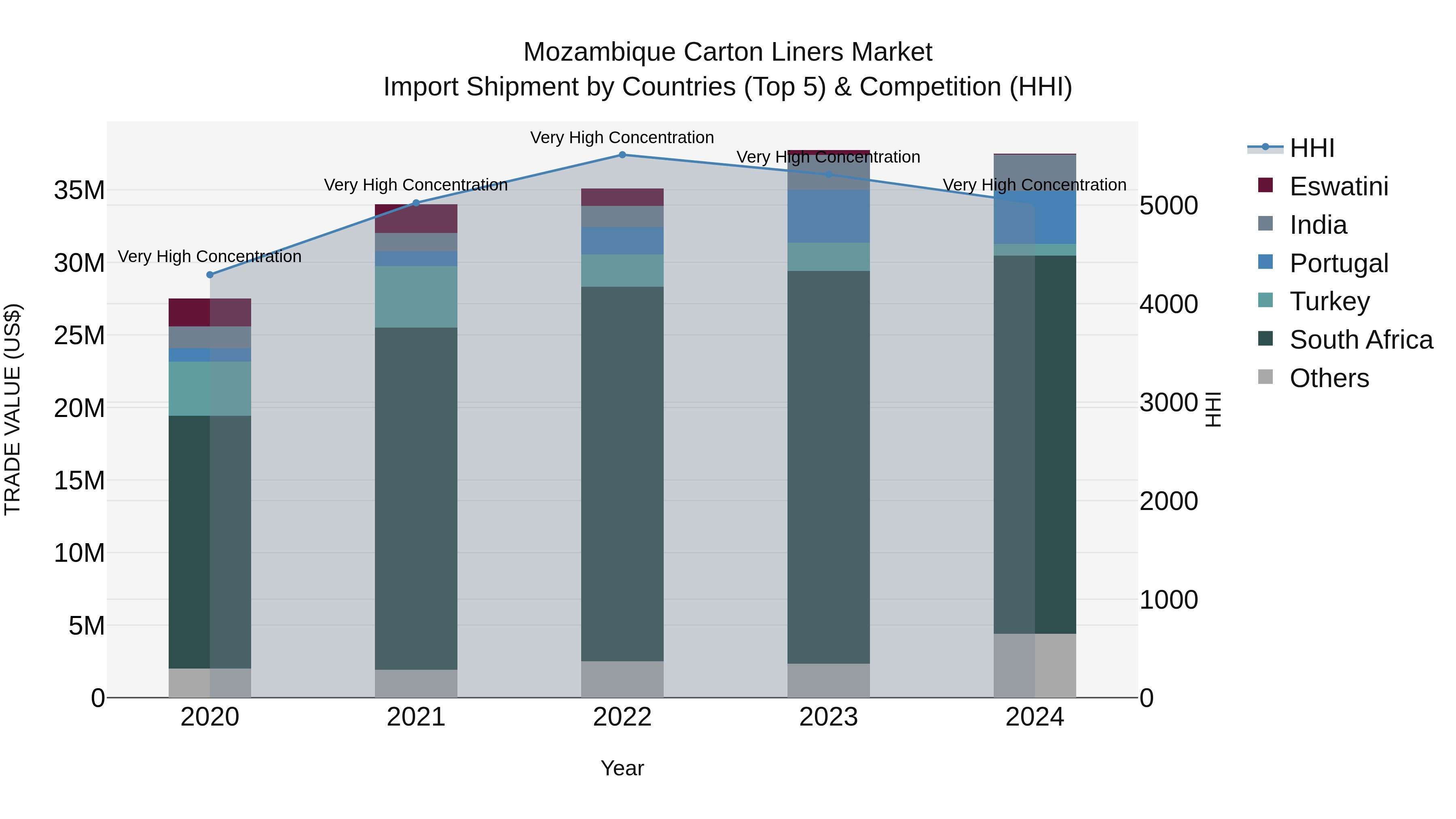 Mozambique Carton Liners Market: Top 5 Importing Countries and Market Competition (HHI) Analysis