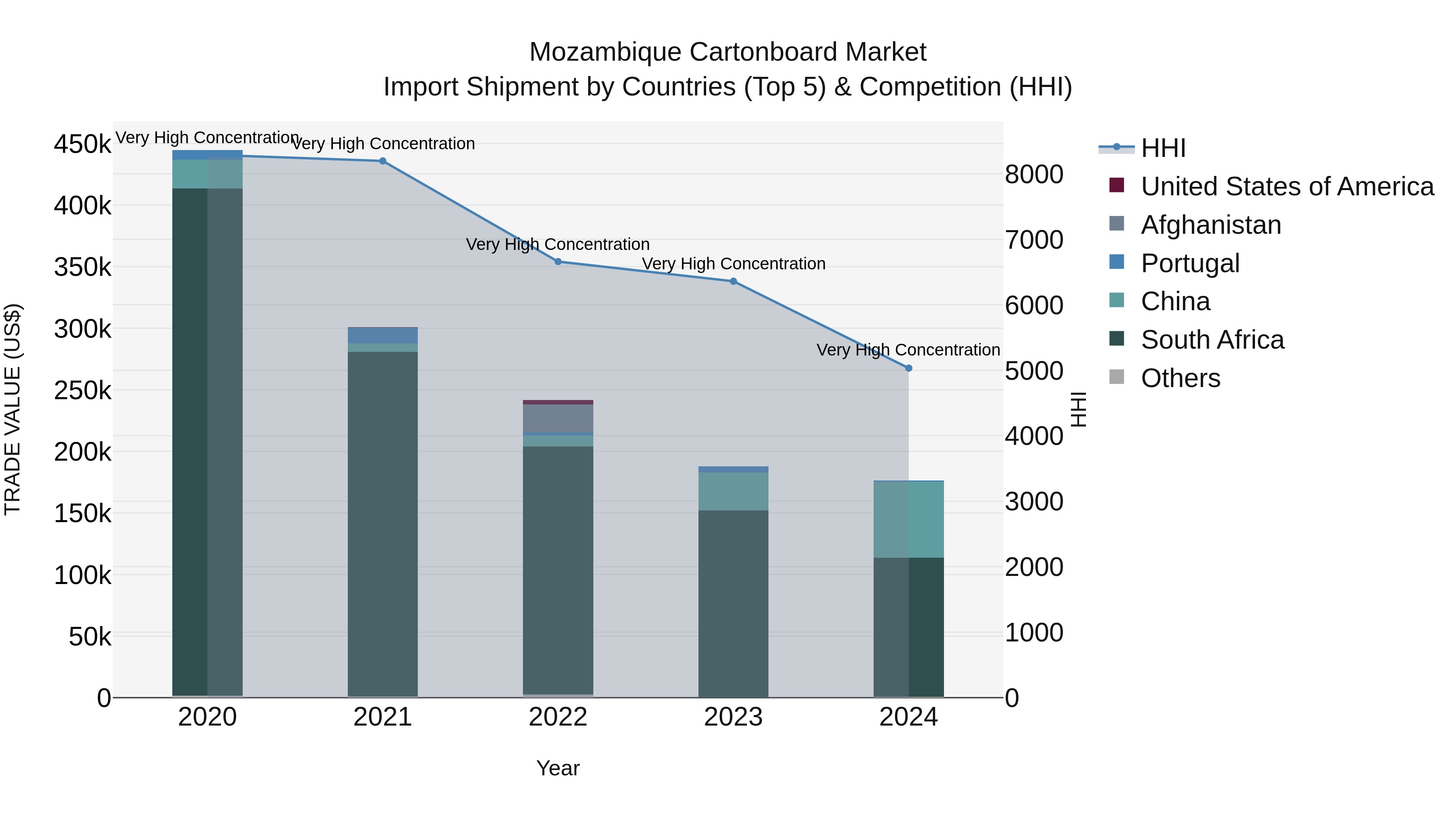 Mozambique Cartonboard Market: Top 5 Importing Countries and Market Competition (HHI) Analysis
