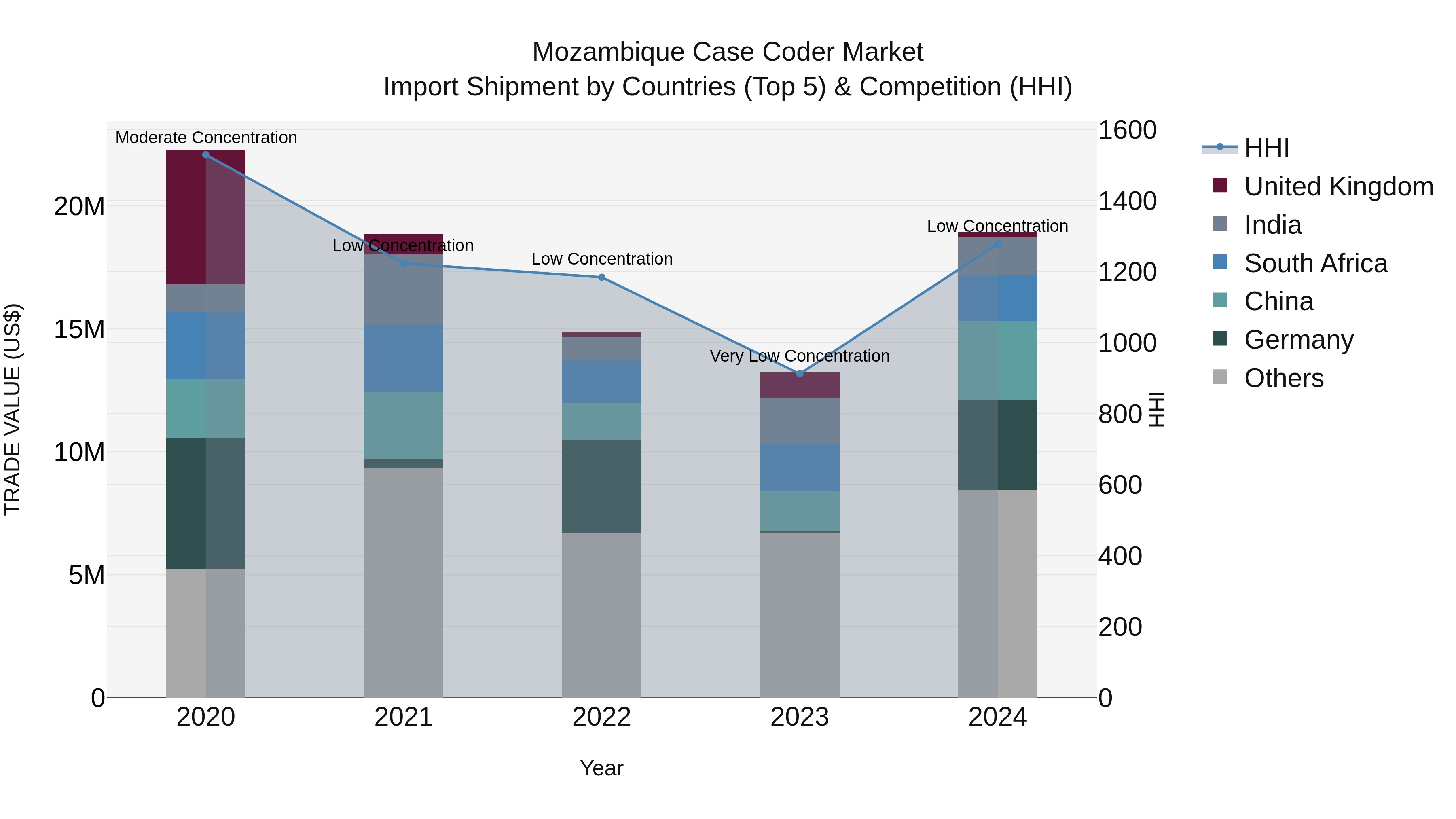 Mozambique Case Coder Market: Top 5 Importing Countries and Market Competition (HHI) Analysis