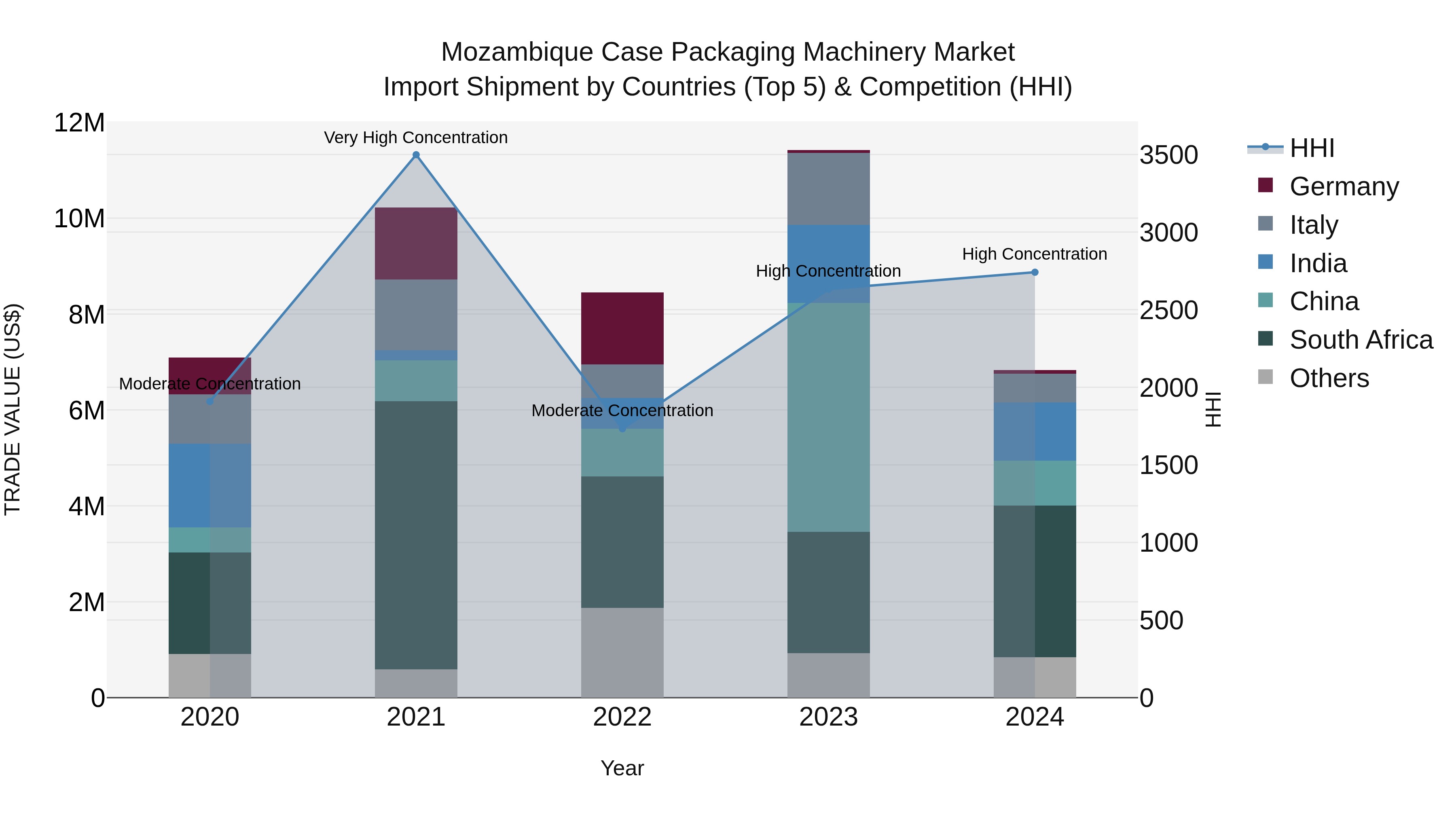 Mozambique Case Packaging Machinery Market: Top 5 Importing Countries and Market Competition (HHI) Analysis