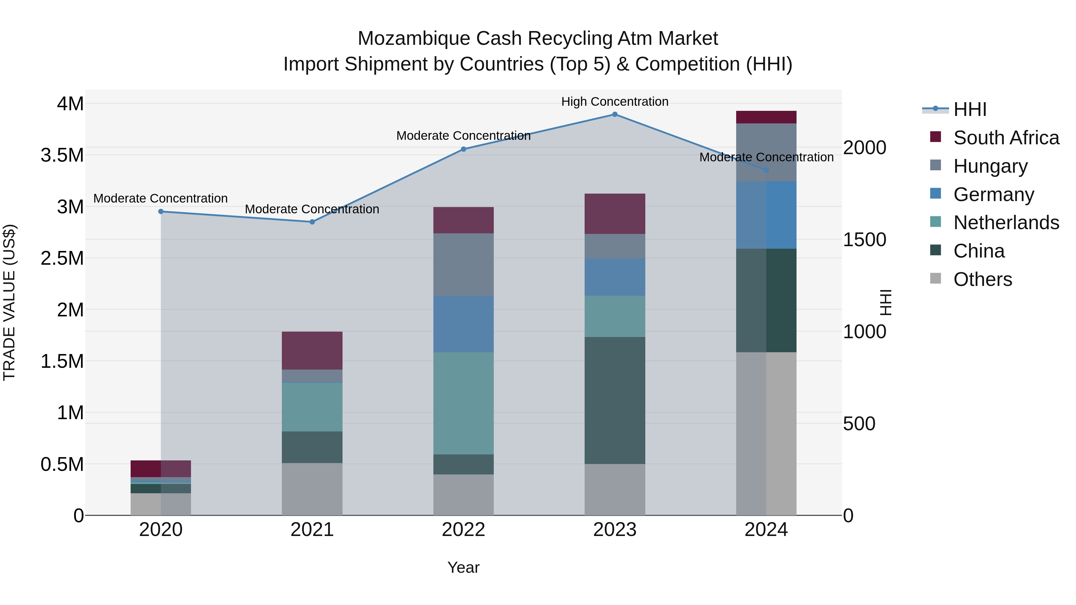 Mozambique Cash Recycling Atm Market: Top 5 Importing Countries and Market Competition (HHI) Analysis