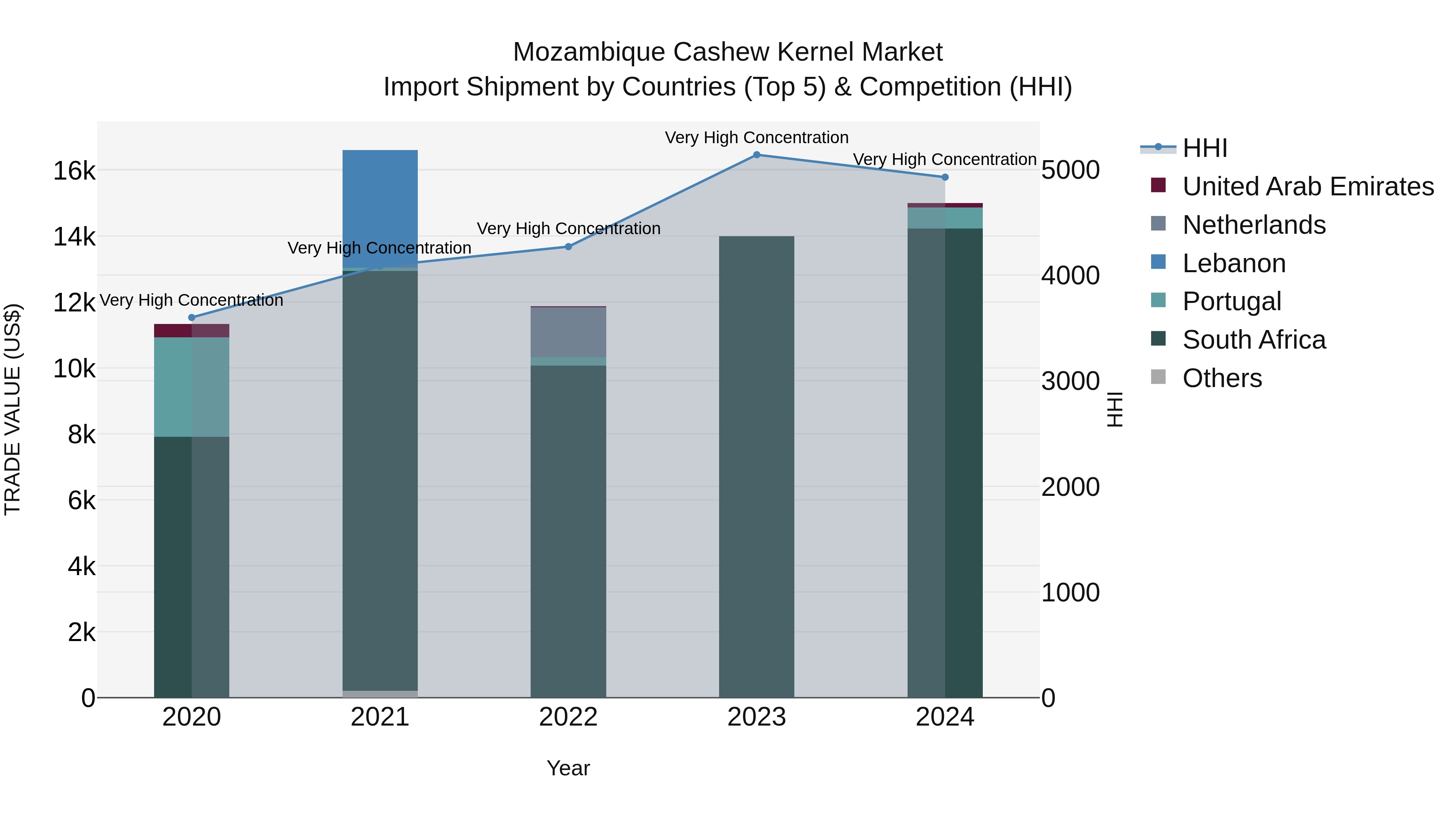 Mozambique Cashew Kernel Market: Top 5 Importing Countries and Market Competition (HHI) Analysis