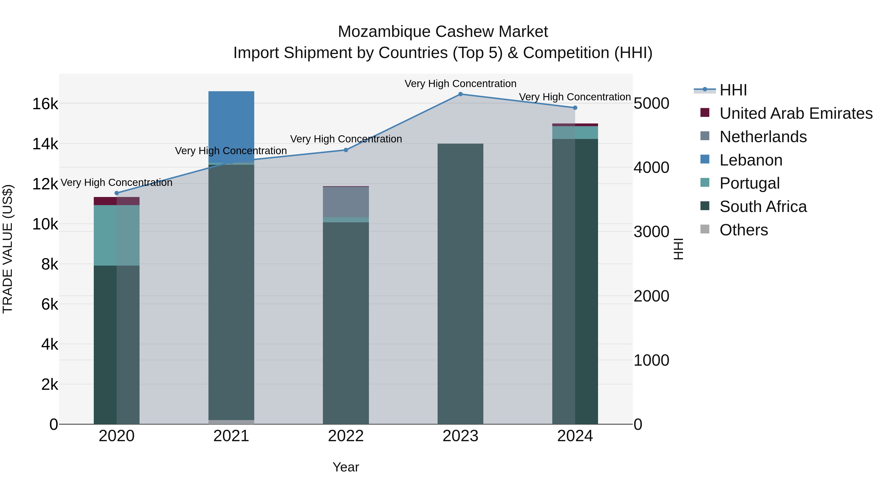 Mozambique Cashew Market: Top 5 Importing Countries and Market Competition (HHI) Analysis