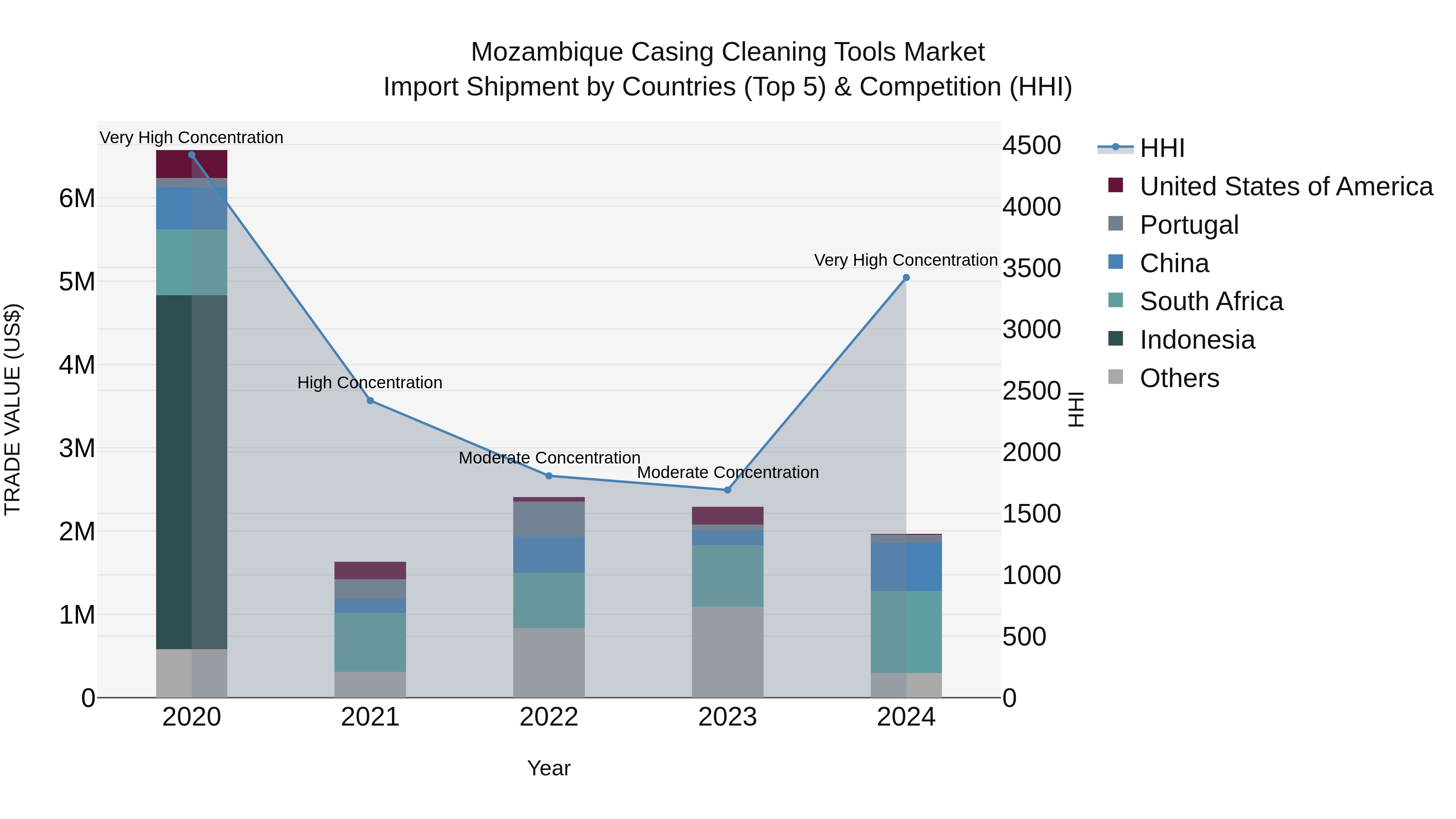 Mozambique Casing Cleaning Tools Market: Top 5 Importing Countries and Market Competition (HHI) Analysis