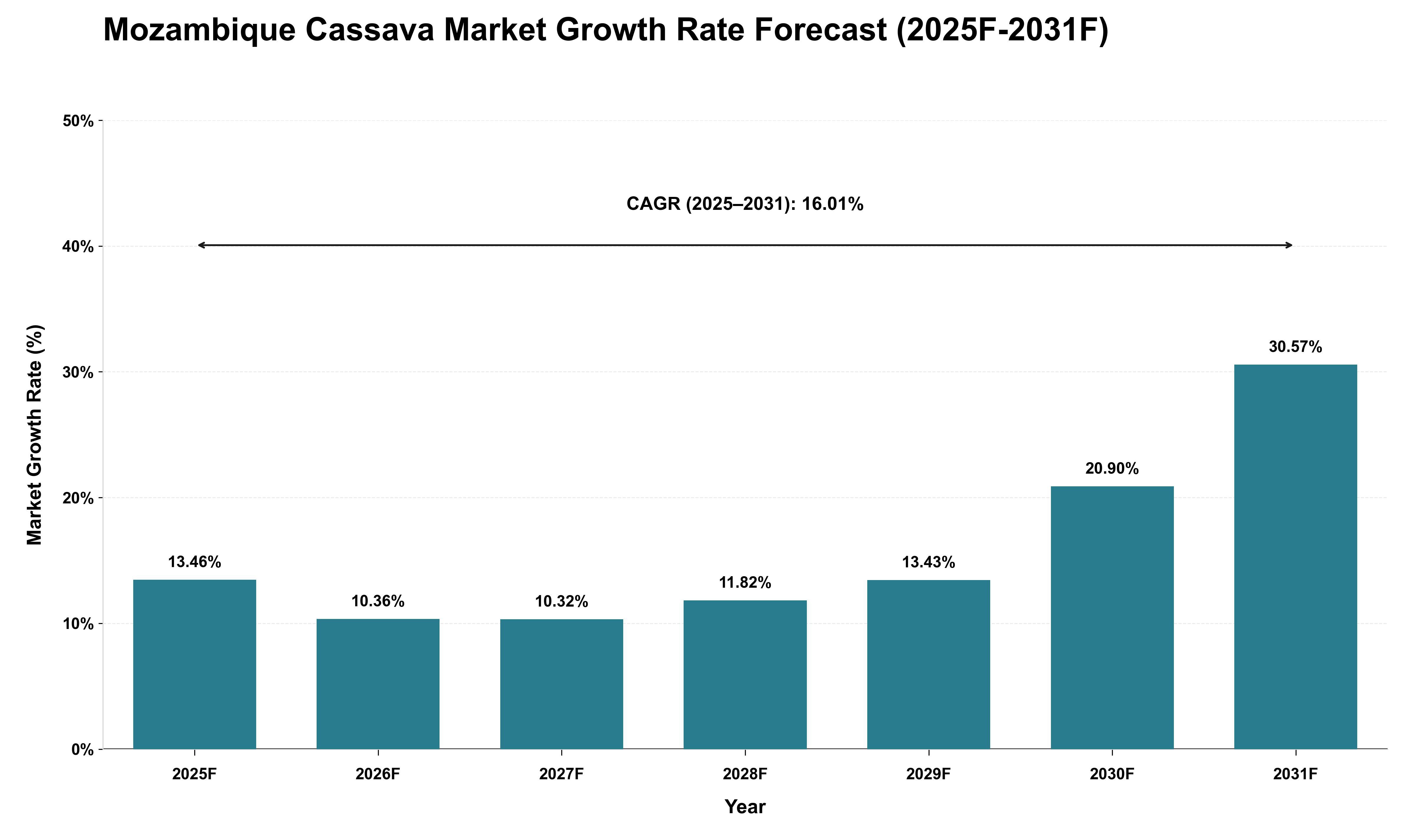 Mozambique Cassava Market Growth Rate Analysis (2025 - 2031)