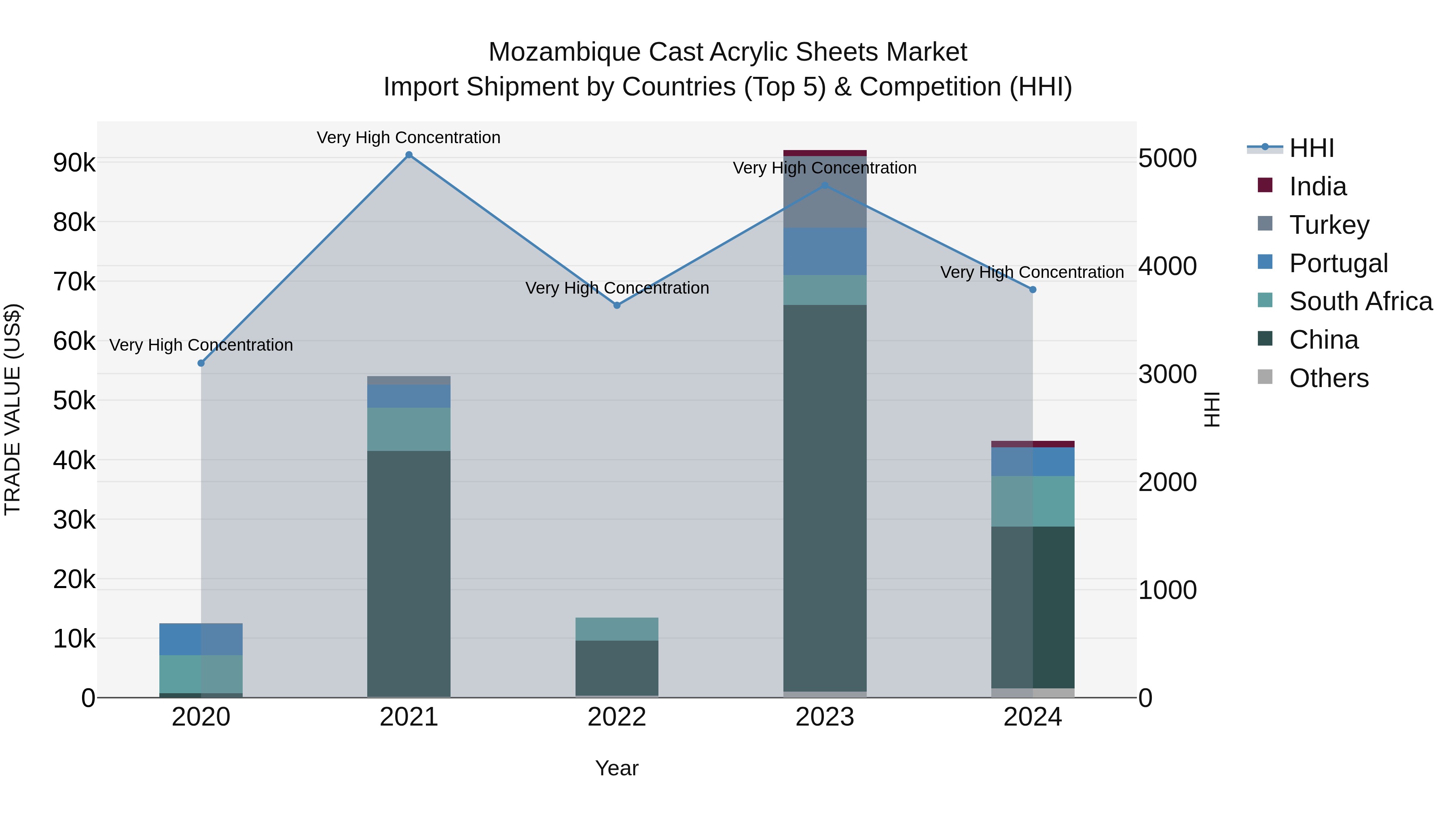 Mozambique Cast Acrylic Sheets Market: Top 5 Importing Countries and Market Competition (HHI) Analysis