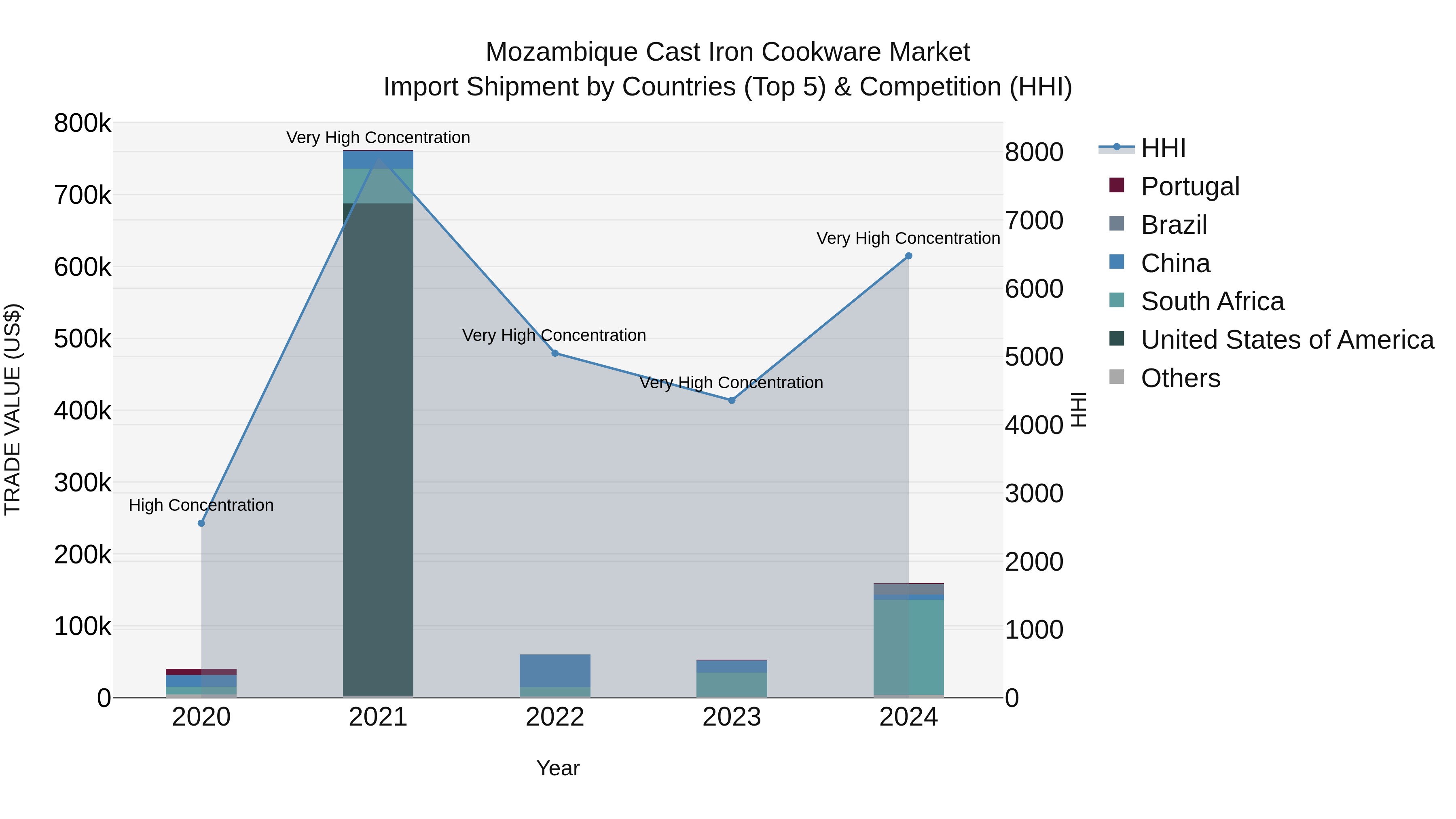 Mozambique Cast Iron Cookware Market: Top 5 Importing Countries and Market Competition (HHI) Analysis