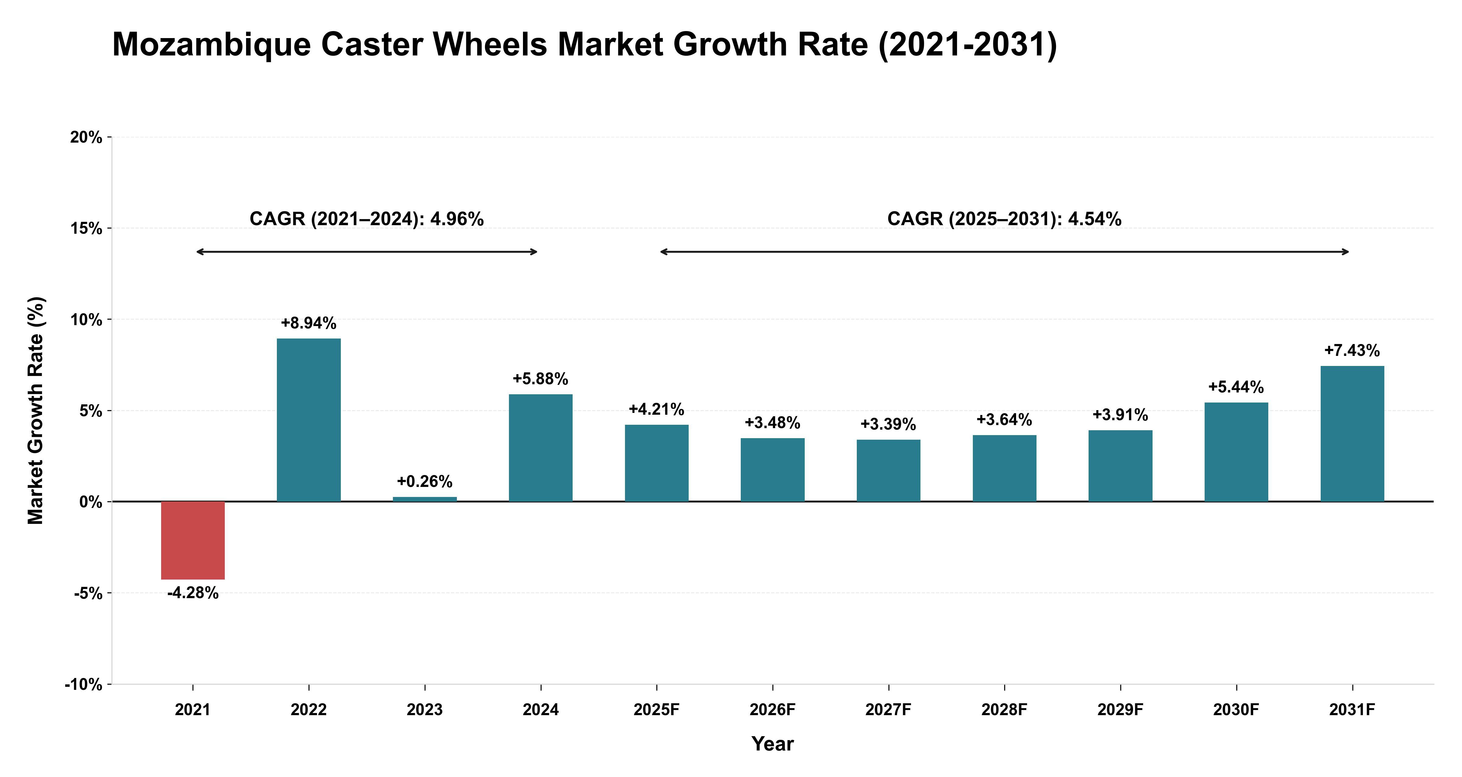 Mozambique Caster Wheels Market Growth Rate Analysis (2021-2031)
