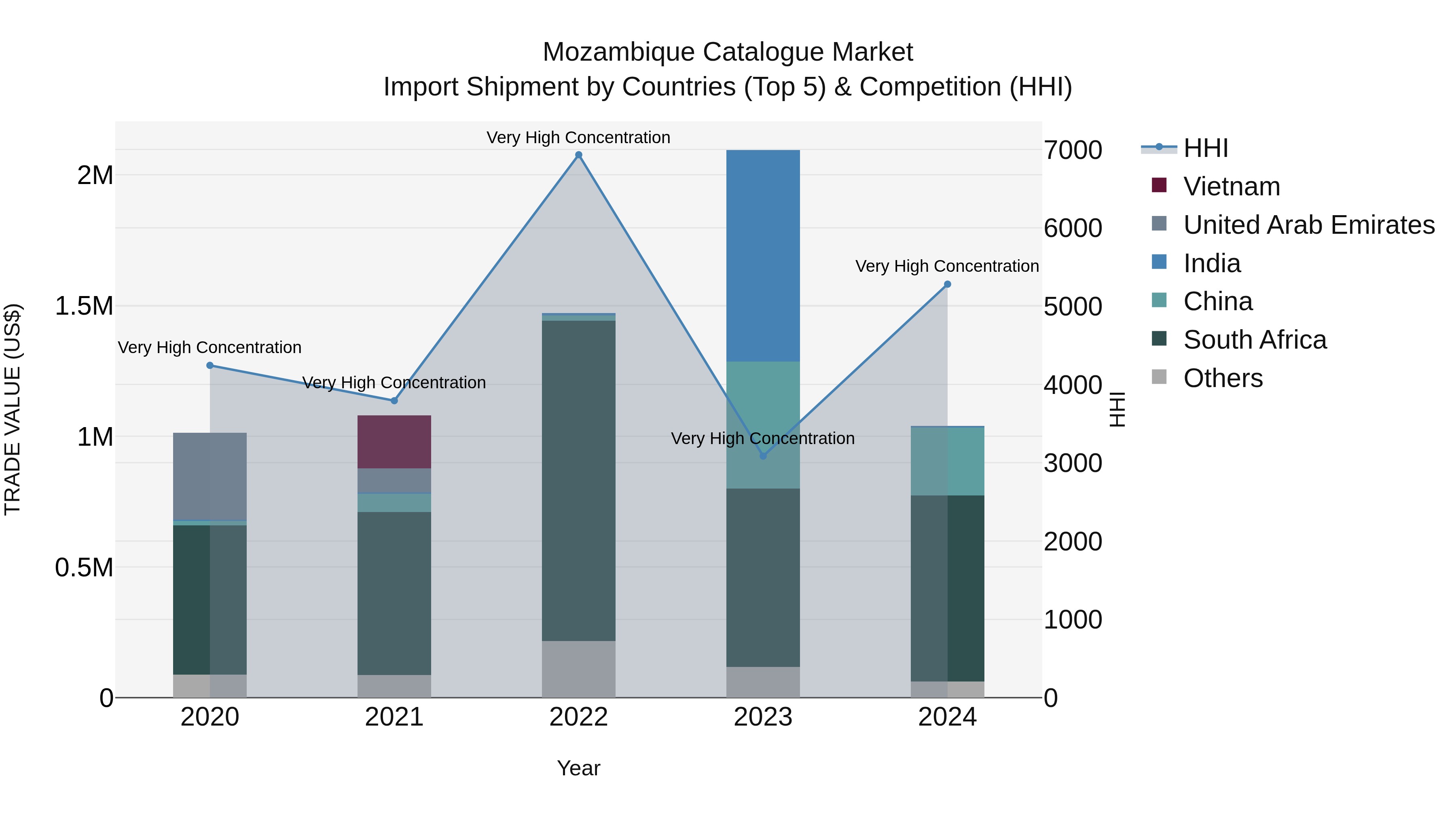 Mozambique Catalogue Market: Top 5 Importing Countries and Market Competition (HHI) Analysis