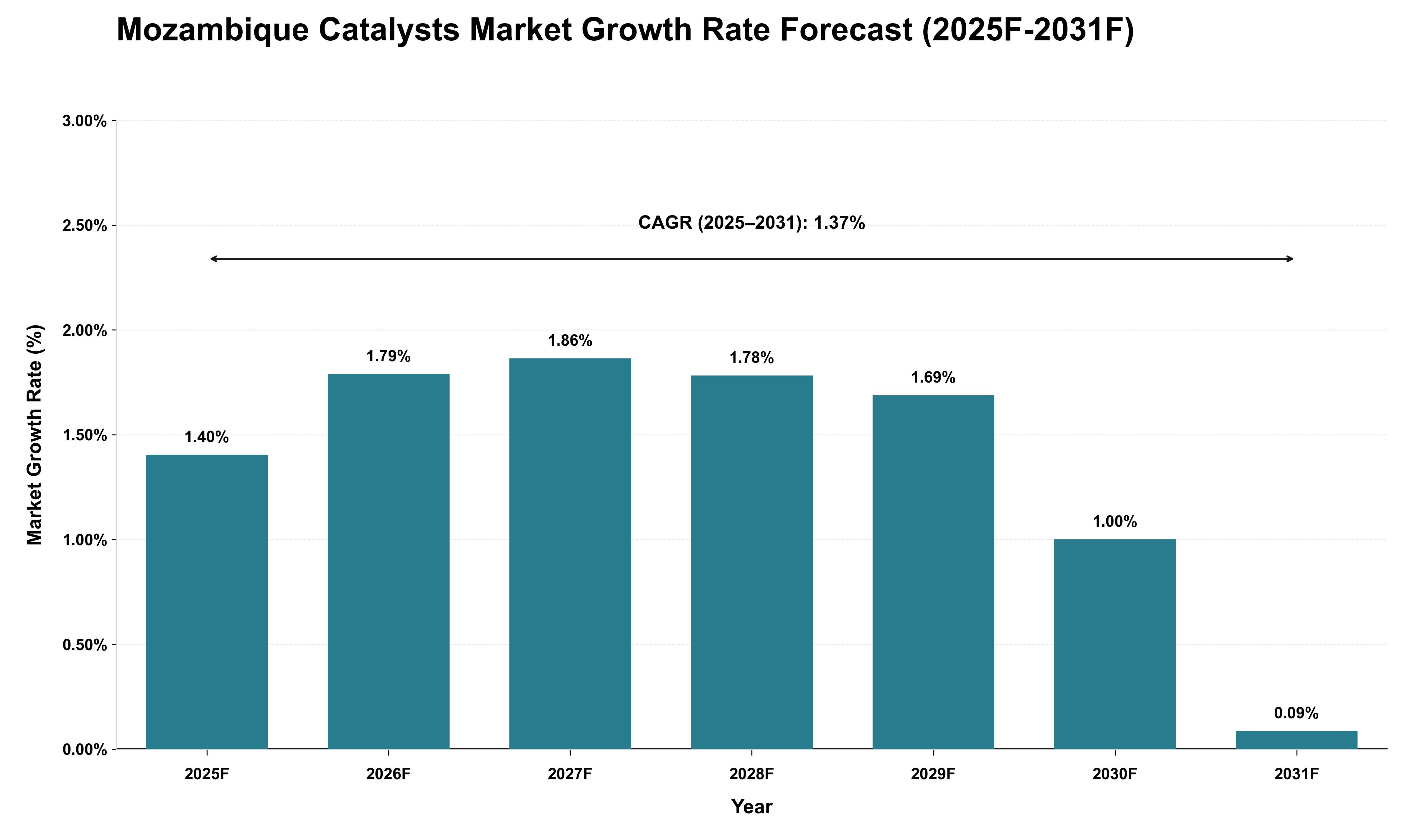 Mozambique Catalysts Market Growth Rate Analysis (2025 - 2031)